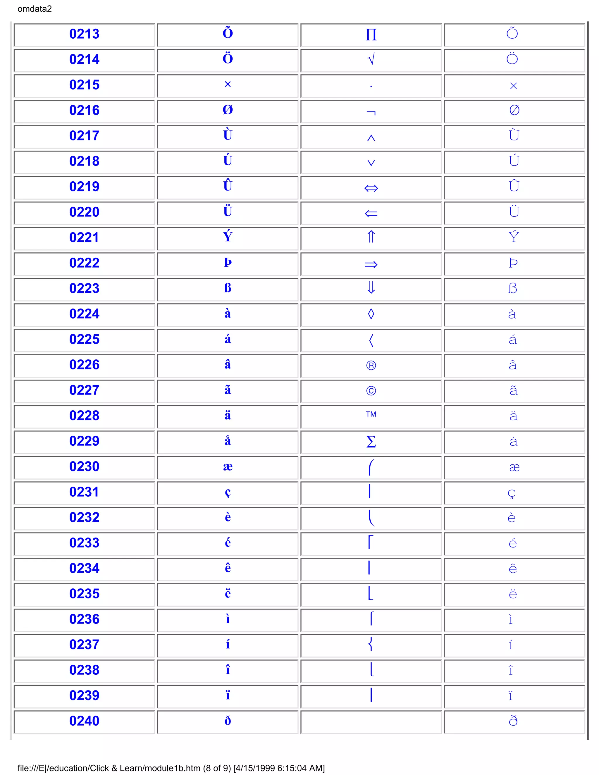 omdata2


             0213                                   Õ                             ∏   Õ
             0214                                   Ö                             √   Ö
             0215                                    ×                            ⋅   ×
             0216                                   Ø                             ¬   Ø
             0217                                   Ù                             ∧   Ù
             0218                                   Ú                             ∨   Ú
             0219                                   Û                             ⇔   Û
             0220                                   Ü                             ⇐   Ü
             0221                                   Ý                             ⇑   Ý
             0222                                   Þ                             ⇒   Þ
             0223                                    ß                            ⇓   ß
             0224                                    à                            ◊   à
             0225                                    á                            〈   á
             0226                                    â                            ®   â
             0227                                    ã                            ©   ã
             0228                                    ä                            ™   ä
             0229                                    å                            ∑   å
             0230                                   æ                                æ
             0231                                    ç                               ç
             0232                                    è                               è
             0233                                    é                               é
             0234                                    ê                               ê
             0235                                    ë                               ë
             0236                                    ì                               ì
             0237                                    í                               í
             0238                                    î                               î
             0239                                    ï                               ï
             0240                                    ð                                ð


file:///E|/education/Click & Learn/module1b.htm (8 of 9) [4/15/1999 6:15:04 AM]
 