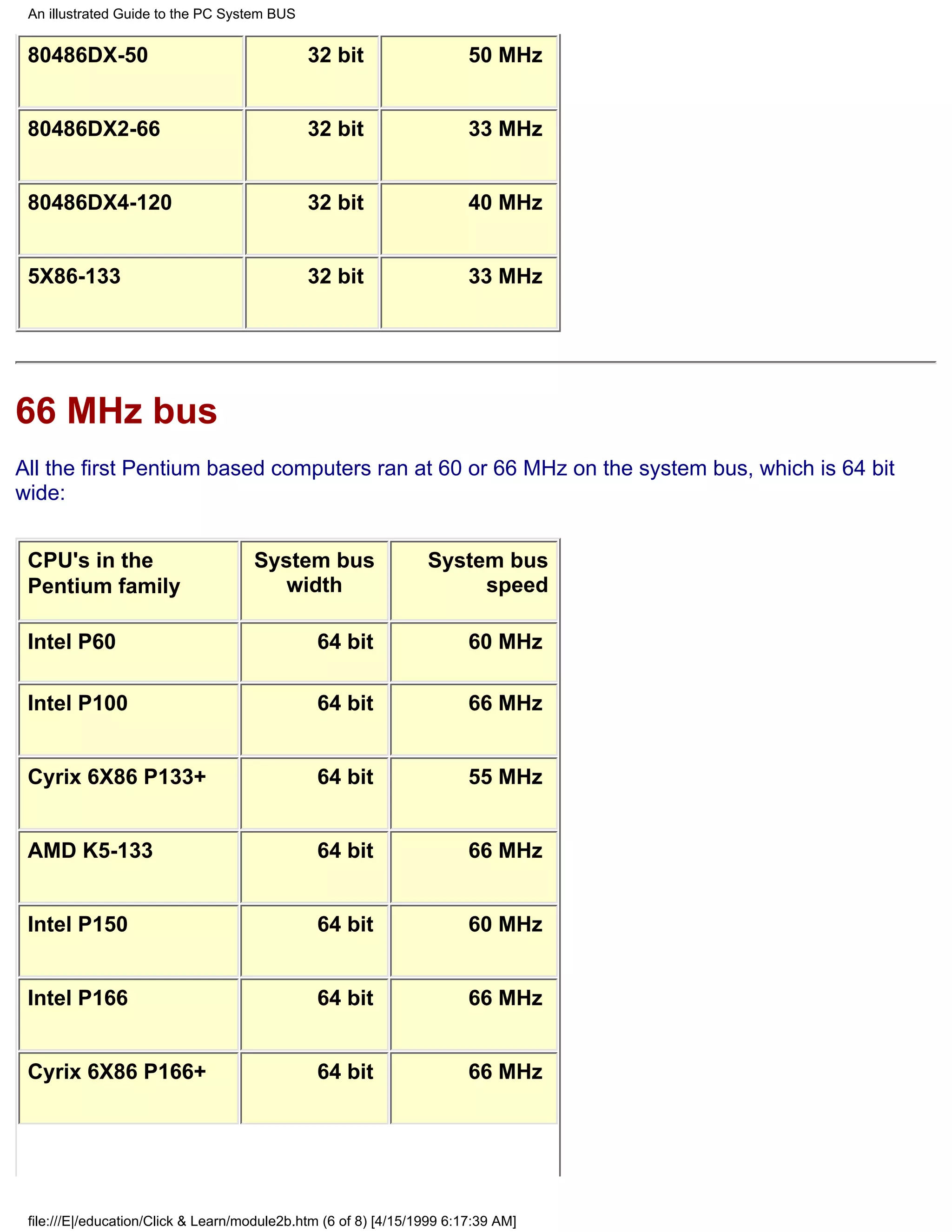 An illustrated Guide to the PC System BUS


 80486DX-50                                   32 bit                    50 MHz


 80486DX2-66                                  32 bit                    33 MHz


 80486DX4-120                                 32 bit                    40 MHz


 5X86-133                                     32 bit                    33 MHz




66 MHz bus
All the first Pentium based computers ran at 60 or 66 MHz on the system bus, which is 64 bit
wide:


 CPU's in the                        System bus                  System bus
 Pentium family                        width                          speed

 Intel P60                                     64 bit                   60 MHz

 Intel P100                                    64 bit                   66 MHz


 Cyrix 6X86 P133+                              64 bit                   55 MHz


 AMD K5-133                                    64 bit                   66 MHz


 Intel P150                                    64 bit                   60 MHz


 Intel P166                                    64 bit                   66 MHz


 Cyrix 6X86 P166+                              64 bit                   66 MHz




 file:///E|/education/Click & Learn/module2b.htm (6 of 8) [4/15/1999 6:17:39 AM]
 