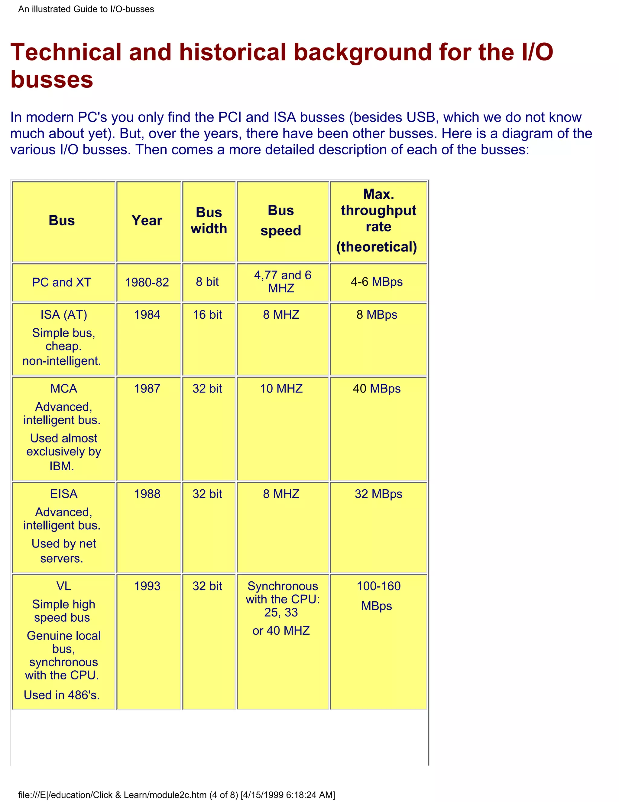 An illustrated Guide to I/O-busses




Technical and historical background for the I/O
busses
In modern PC's you only find the PCI and ISA busses (besides USB, which we do not know
much about yet). But, over the years, there have been other busses. Here is a diagram of the
various I/O busses. Then comes a more detailed description of each of the busses:


                                                                                       Max.
                                           Bus                Bus                   throughput
        Bus                  Year                                                       rate
                                           width             speed
                                                                                   (theoretical)
                                                           4,77 and 6
    PC and XT              1980-82           8 bit                                   4-6 MBps
                                                              MHZ

     ISA (AT)                1984           16 bit           8 MHZ                    8 MBps
   Simple bus,
      cheap.
  non-intelligent.

         MCA                 1987           32 bit           10 MHZ                  40 MBps
     Advanced,
  intelligent bus.
    Used almost
   exclusively by
        IBM.

         EISA                1988           32 bit           8 MHZ                   32 MBps
     Advanced,
  intelligent bus.
    Used by net
      servers.

         VL                  1993           32 bit       Synchronous                  100-160
   Simple high                                           with the CPU:
                                                                                       MBps
    speed bus                                                25, 33
  Genuine local                                           or 40 MHZ
        bus,
   synchronous
  with the CPU.
  Used in 486's.




 file:///E|/education/Click & Learn/module2c.htm (4 of 8) [4/15/1999 6:18:24 AM]
 