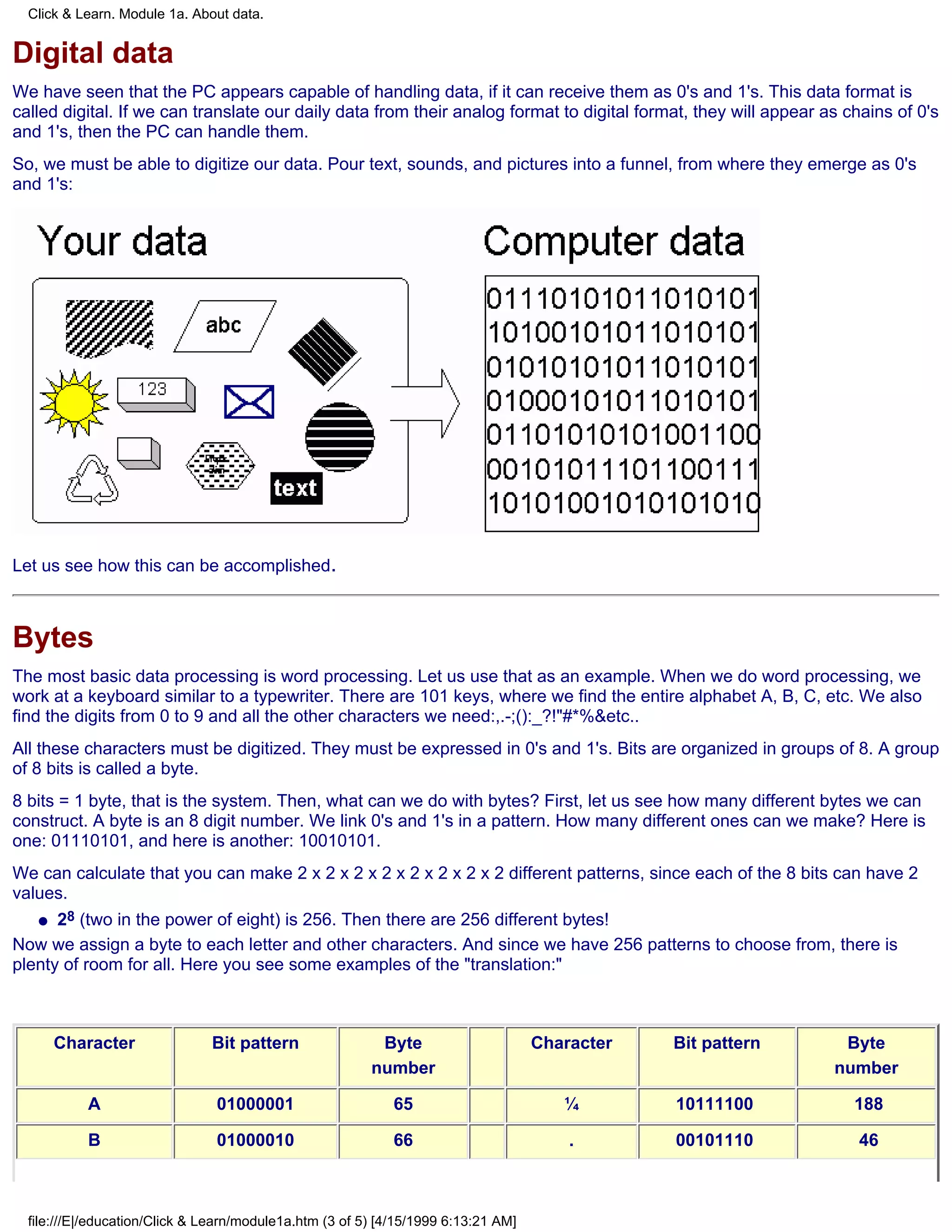 Click & Learn. Module 1a. About data.


Digital data
We have seen that the PC appears capable of handling data, if it can receive them as 0's and 1's. This data format is
called digital. If we can translate our daily data from their analog format to digital format, they will appear as chains of 0's
and 1's, then the PC can handle them.
So, we must be able to digitize our data. Pour text, sounds, and pictures into a funnel, from where they emerge as 0's
and 1's:




Let us see how this can be accomplished.



Bytes
The most basic data processing is word processing. Let us use that as an example. When we do word processing, we
work at a keyboard similar to a typewriter. There are 101 keys, where we find the entire alphabet A, B, C, etc. We also
find the digits from 0 to 9 and all the other characters we need:,.-;():_?!"#*%&etc..
All these characters must be digitized. They must be expressed in 0's and 1's. Bits are organized in groups of 8. A group
of 8 bits is called a byte.
8 bits = 1 byte, that is the system. Then, what can we do with bytes? First, let us see how many different bytes we can
construct. A byte is an 8 digit number. We link 0's and 1's in a pattern. How many different ones can we make? Here is
one: 01110101, and here is another: 10010101.
We can calculate that you can make 2 x 2 x 2 x 2 x 2 x 2 x 2 x 2 different patterns, since each of the 8 bits can have 2
values.
   q  28 (two in the power of eight) is 256. Then there are 256 different bytes!
Now we assign a byte to each letter and other characters. And since we have 256 patterns to choose from, there is
plenty of room for all. Here you see some examples of the "translation:"



       Character               Bit pattern                Byte                      Character   Bit pattern       Byte
                                                         number                                                  number

           A                    01000001                     65                        ¼        10111100            188

           B                    01000010                     66                         .       00101110            46



  file:///E|/education/Click & Learn/module1a.htm (3 of 5) [4/15/1999 6:13:21 AM]
 