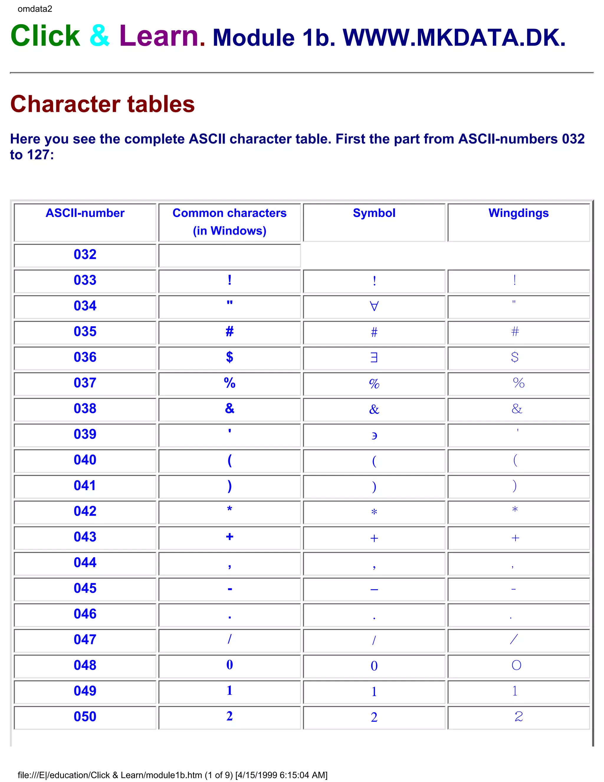 omdata2


Click & Learn. Module 1b. WWW.MKDATA.DK.

Character tables
Here you see the complete ASCII character table. First the part from ASCII-numbers 032
to 127:



        ASCII-number                    Common characters                          Symbol   Wingdings
                                          (in Windows)

               032
               033                                    !                              !         !
               034                                    "                              ∀         "
               035                                    #                              #         #
               036                                    $                              ∃         $
               037                                   %                               %         %
               038                                   &                               &         &
               039                                    '                              ∋          '
               040                                    (                              (         (
               041                                    )                              )         )
               042                                    *                              ∗         *
               043                                    +                              +         +
               044                                    ,                              ,         ,
               045                                    -                              −         -
               046                                    .                              .         .
               047                                    /                              /         /
               048                                    0                              0         0
               049                                    1                              1         1
               050                                    2                              2         2



 file:///E|/education/Click & Learn/module1b.htm (1 of 9) [4/15/1999 6:15:04 AM]
 