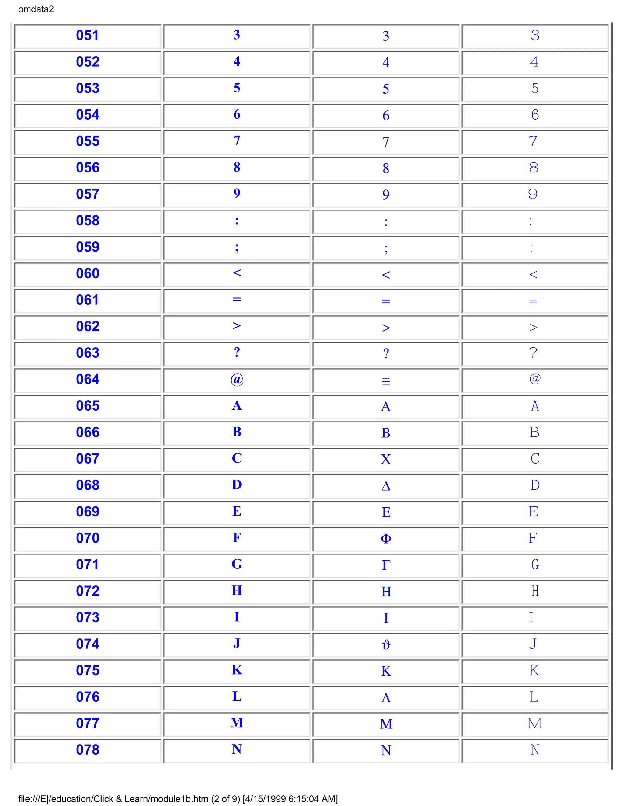 omdata2


              051                                    3                            3   3
              052                                    4                            4   4
              053                                    5                            5   5
              054                                    6                            6   6
              055                                    7                            7   7
              056                                    8                            8   8
              057                                    9                            9   9
              058                                    :                            :   :
              059                                    ;                            ;   ;
              060                                    <                            <   <
              061                                    =                            =   =
              062                                    >                            >   >
              063                                    ?                            ?   ?
              064                                   @                             ≅   @
              065                                   A                             Α   A
              066                                   B                             Β   B
              067                                   C                             Χ   C
              068                                   D                             ∆   D
              069                                   E                             Ε   E
              070                                   F                             Φ   F
              071                                   G                             Γ   G
              072                                   H                             Η   H
              073                                    I                            Ι   I
              074                                    J                            ϑ   J
              075                                   K                             Κ   K
              076                                   L                             Λ   L
              077                                   M                             Μ   M
              078                                   N                             Ν   N


file:///E|/education/Click & Learn/module1b.htm (2 of 9) [4/15/1999 6:15:04 AM]
 