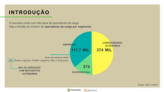 O mercado conta com três tipos de operadores de carga.
Veja a divisão do número de operadores de carga por segmento:
INTRODUÇÃO
autônomos
49%
empresas
15%
cooperativas
36% CAMINHONEIROS
AUTÔNOMOS
374 MIL111,7 MIL
EMPRESAS
274
COOPERATIVAS
Entre as maiores estão
JSL, Sensa Logística, FedEX Logística, DHL e Braspress
80% DA OPERAÇÃO
COM MOTORISTAS
AUTÔNOMOS
Fonte: CNT e ANTT
 