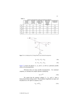 235
© 2000 CRC Press LLC
Table 7.1
Typical Average Reactance Values for Synchronous Machines
Two-Pole
Turbine
Generator
Four-Pole
Turbine
Generator
Salient-Pole
Machine with
Dampers
Salient-Pole
Generator
without
Dampers
Synchronous
Condensers
d
X 1.2 1.2 1.25 1.25 2.2
d
X ′ 0.15 0.23 0.30 0.30 0.48
d
X ′
′ 0.09 0.14 0.2 0.30 0.32
−
X 0.09 0.14 0.2 0.48 0.31
0
X 0.03 0.08 0.18 0.19 0.14
Figure 7.4 An Unbalanced Set of Voltage Phasors and a Possible Decomposition.
0
B
B
B
B V
V
V
V +
+
= −
+ (7.8)
0
C
C
C
C V
V
V
V +
+
= −
+ (7.9)
Figure 7.4 shows the phasors VA, VB, and VC as well as a particular possible
choice of the decompositions.
Obviously there are many possible decompositions. For notational
simplicity, we introduce the complex operator α defined by

120
j
e
=
α (7.10)
We require that the sequence voltages VA+, VB+, and VC+ form a
balanced positively rotating system. Thus the phasor magnitudes are equal, and
the phasors are 120° apart in a sequence A-B-C.
+
+ = A
B V
V 2
α (7.11)
 
