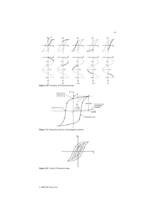 38
© 2000 CRC Press LLC
Figure 2.19 Evolution of the hysteresis loop.
Figure 2.20 Hysteresis loop for a ferromagnetic material.
Figure 2.21 Family of hysteresis loops.
 