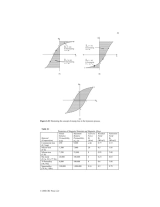 39
© 2000 CRC Press LLC
Figure 2.22 Illustrating the concept of energy loss in the hysteresis process.
Table 2.1
Properties of Magnetic Materials and Magnetic Alloys
Material
(Composition)
Initial
Relative
Permeability,
µi/µ0
Maximum
Relative
Permeability,
µmax/µ0
Coercive
Force
Hr
(A/m)
Residual
Field
Br
(Wb/m2
)
Saturation
Field
Bs
(Wb/m2
)
Commercial iron
(0.2 imp)
250 9,000 ≅ 80 0.77 2.15
Silicon-iron
(4 Si)
1,500 7,000 20 0.5 1.95
Silicon-iron
(3 Si)
7,500 55,000 8 0.95 2.00
Mu metal
(5 Cu, 2 Cr, 77 Ni)
20,000 100,000 4 0.23 0.65
78 Permalloy
(78.5 Ni)
8,000 100,000 4 0.6 1.08
Supermalloy
(79 Ni, 5 Mo)
100,000 1,000,000 0.16 0.5 0.79
 
