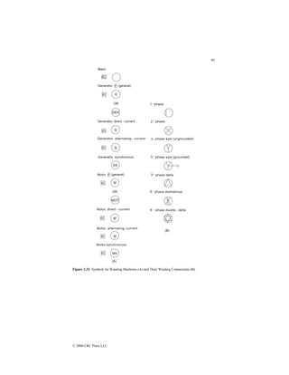 60
© 2000 CRC Press LLC
Figure 2.32 Symbols for Rotating Machines (A) and Their Winding Connections (B).
 