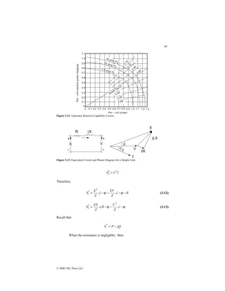 80
© 2000 CRC Press LLC
Figure 3.12 Generator Reactive-Capability Curves.
Figure 3.13 Equivalent Circuit and Phasor Diagram for a Simple Link.
I
V
S *
*
2 =
Therefore,
δ
ψ
ψ −
−
∠
−
−
∠
=
Z
EV
Z
E
S
2
*
1 (3.12)
ψ
ψ
δ −
∠
−
−
∠
=
Z
V
Z
EV
S
2
*
2 (3.13)
Recall that
jQ
P
S −
=
*
When the resistance is negligible; then
 