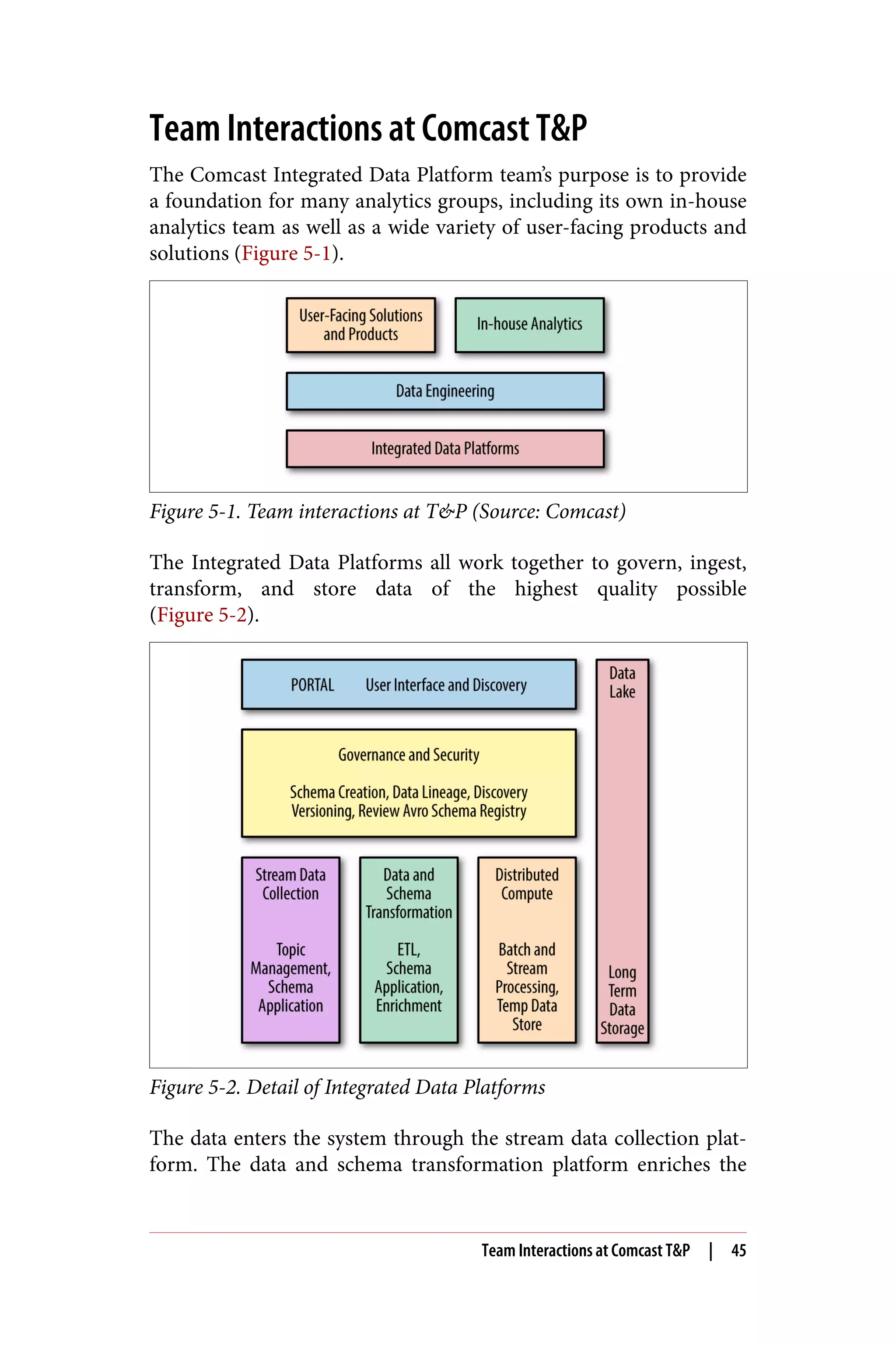 Team Interactions at Comcast T&P
The Comcast Integrated Data Platform team’s purpose is to provide
a foundation for many analytics groups, including its own in-house
analytics team as well as a wide variety of user-facing products and
solutions (Figure 5-1).
Figure 5-1. Team interactions at T&P (Source: Comcast)
The Integrated Data Platforms all work together to govern, ingest,
transform, and store data of the highest quality possible
(Figure 5-2).
Figure 5-2. Detail of Integrated Data Platforms
The data enters the system through the stream data collection plat‐
form. The data and schema transformation platform enriches the
Team Interactions at Comcast T&P | 45
 