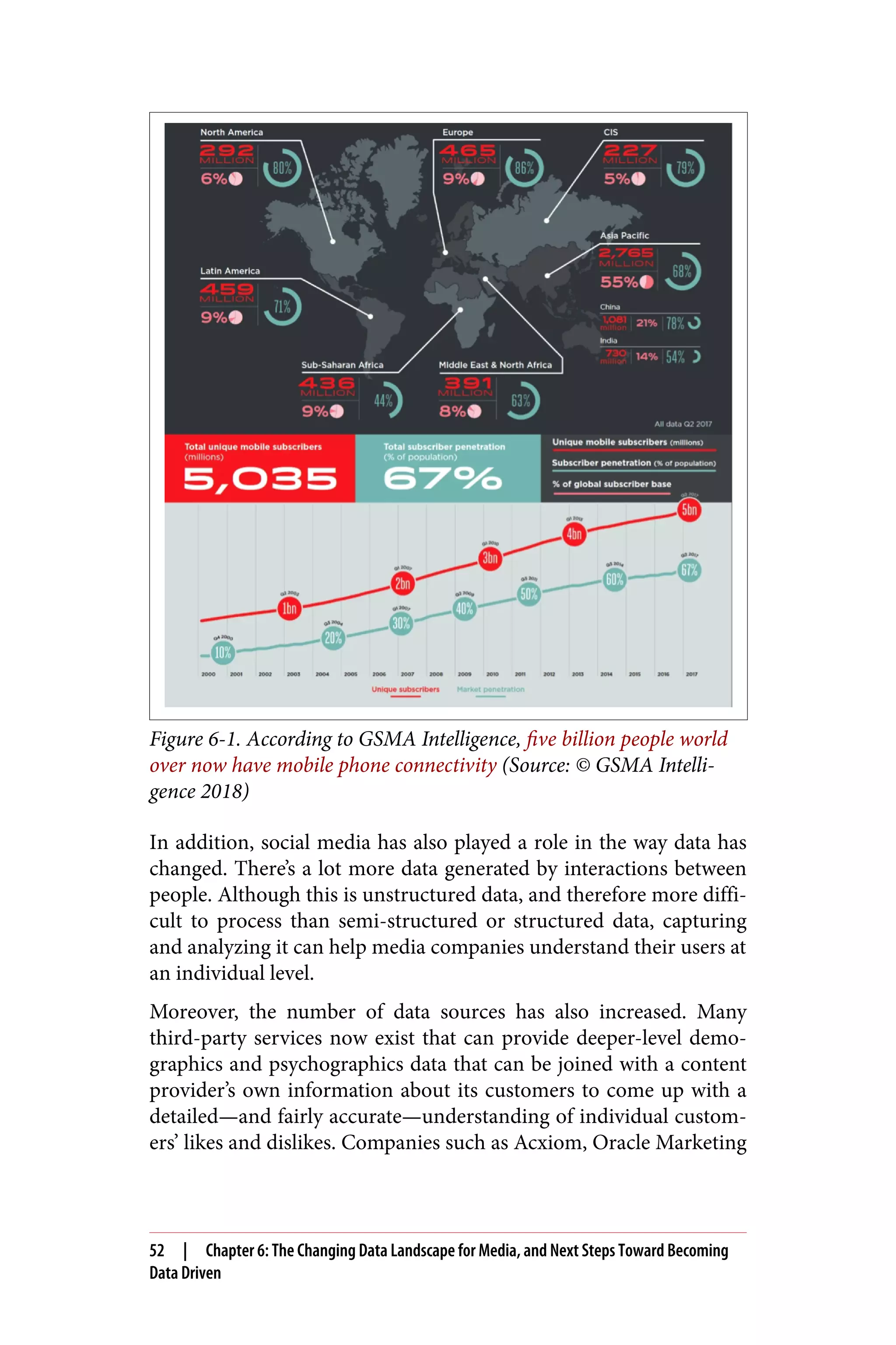 Figure 6-1. According to GSMA Intelligence, five billion people world
over now have mobile phone connectivity (Source: © GSMA Intelli‐
gence 2018)
In addition, social media has also played a role in the way data has
changed. There’s a lot more data generated by interactions between
people. Although this is unstructured data, and therefore more diffi‐
cult to process than semi-structured or structured data, capturing
and analyzing it can help media companies understand their users at
an individual level.
Moreover, the number of data sources has also increased. Many
third-party services now exist that can provide deeper-level demo‐
graphics and psychographics data that can be joined with a content
provider’s own information about its customers to come up with a
detailed—and fairly accurate—understanding of individual custom‐
ers’ likes and dislikes. Companies such as Acxiom, Oracle Marketing
52 | Chapter 6: The Changing Data Landscape for Media, and Next Steps Toward Becoming
Data Driven
 