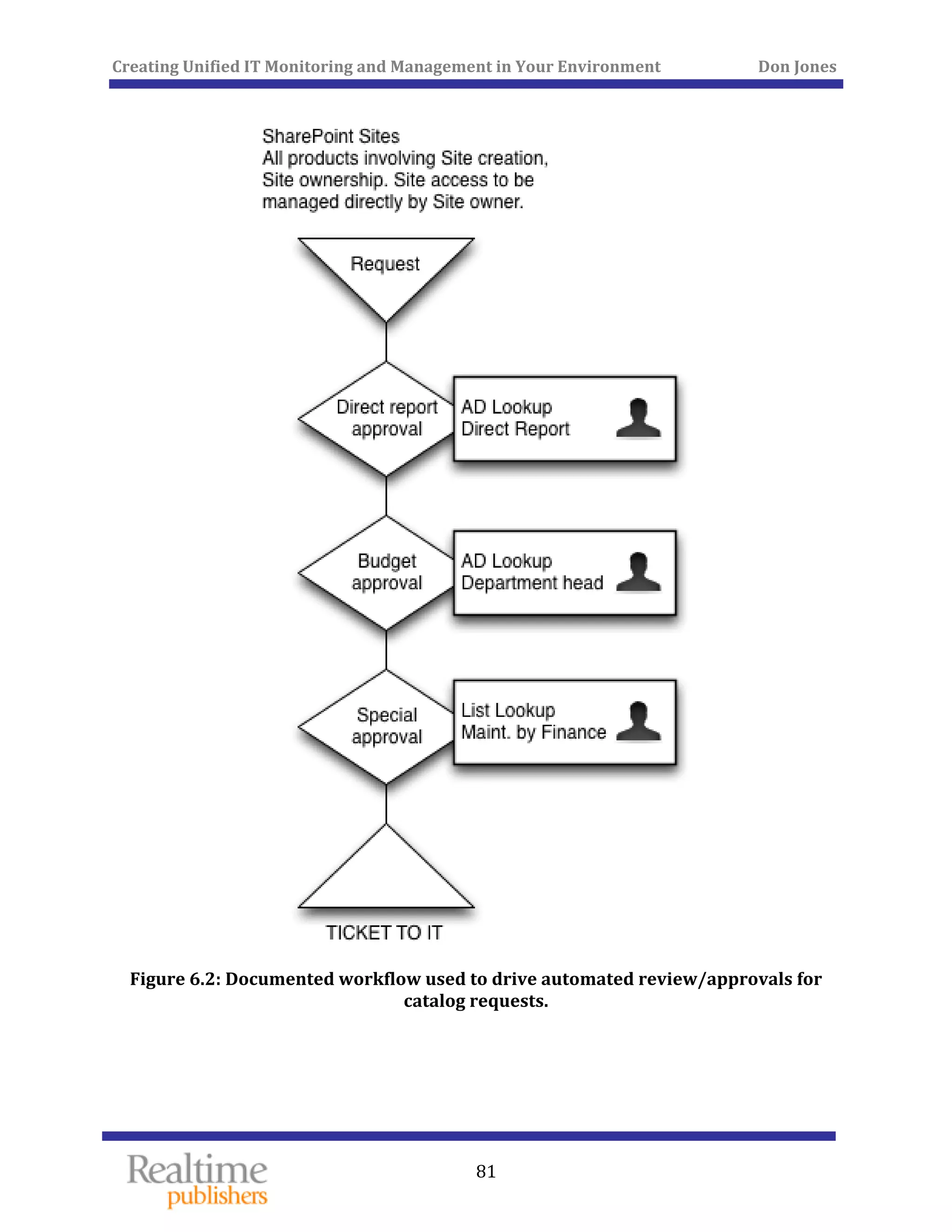 Creating Unified IT Monitoring and Management in Your Environment          Don Jones 
 
81
 
Figure 6.2: Documented workflow used to drive automated review/approvals for 
catalog requests. 
 
 