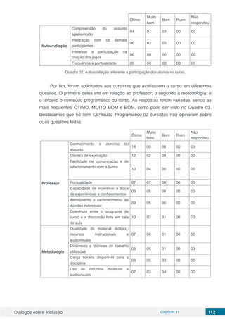 Diálogos sobre Inclusão Capítulo 11 112
Ótimo
Muito
bom
Bom Ruim
Não
respondeu
Autoavaliação
Compreensão do assunto
apresentado
04 07 03 00 00
Integração com os demais
participantes
06 03 05 00 00
Interesse e participação na
criação dos jogos
06 08 00 00 00
Frequência e pontualidade 05 06 03 00 00
Quadro 02. Autoavaliação referente à participação dos alunos no curso.
Por fim, foram solicitados aos cursistas que avaliassem o curso em diferentes
quesitos. O primeiro deles era em relação ao professor; o segundo a metodologia; e
o terceiro o conteúdo programático do curso. As respostas foram variadas, sendo as
mais frequentes ÓTIMO, MUITO BOM e BOM, como pode ser visto no Quadro 03.
Destacamos que no item Conteúdo Programático 02 cursistas não opinaram sobre
duas questões feitas.
Ótimo
Muito
bom
Bom Ruim
Não
respondeu
Professor
Conhecimento e domínio do
assunto
14 00 00 00 00
Clareza de explicação 12 02 00 00 00
Facilidade de comunicação e de
relacionamento com a turma
10 04 00 00 00
Pontualidade 07 07 00 00 00
Capacidade de incentivar a troca
de experiências e conhecimentos
09 05 00 00 00
Atendimento e esclarecimento de
dúvidas individuais
09 05 00 00 00
Coerência entre o programa de
curso e a discussão feita em sala
de aula
10 03 01 00 00
Metodologia
Qualidade do material didático,
recursos instrucionais e
audiovisuais
07 06 01 00 00
Dinâmicas e técnicas de trabalho
utilizadas
08 05 01 00 00
Carga horária disponível para a
disciplina
06 05 03 00 00
Uso de recursos didáticos e
audiovisuais
07 03 04 00 00
 