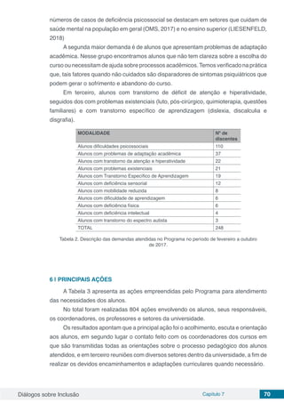 Diálogos sobre Inclusão Capítulo 7 70
números de casos de deficiência psicossocial se destacam em setores que cuidam de
saúde mental na população em geral (OMS, 2017) e no ensino superior (LIESENFELD,
2018)
A segunda maior demanda é de alunos que apresentam problemas de adaptação
acadêmica. Nesse grupo encontramos alunos que não tem clareza sobre a escolha do
curso ou necessitam de ajuda sobre processos acadêmicos.Temos verificado na prática
que, tais fatores quando não cuidados são disparadores de sintomas psiquiátricos que
podem gerar o sofrimento e abandono do curso.
Em terceiro, alunos com transtorno de déficit de atenção e hiperatividade,
seguidos dos com problemas existenciais (luto, pós-cirúrgico, quimioterapia, questões
familiares) e com transtorno específico de aprendizagem (dislexia, discalculia e
disgrafia).
MODALIDADE Nº de
discentes
Alunos dificuldades psicossociais 110
Alunos com problemas de adaptação acadêmica 37
Alunos com transtorno da atenção e hiperatividade 22
Alunos com problemas existenciais 21
Alunos com Transtorno Específico de Aprendizagem 19
Alunos com deficiência sensorial 12
Alunos com mobilidade reduzida 8
Alunos com dificuldade de aprendizagem 6
Alunos com deficiência física 6
Alunos com deficiência intelectual 4
Alunos com transtorno do espectro autista 3
TOTAL 248
Tabela 2. Descrição das demandas atendidas no Programa no período de fevereiro a outubro
de 2017.
6 | 	PRINCIPAIS AÇÕES
A Tabela 3 apresenta as ações empreendidas pelo Programa para atendimento
das necessidades dos alunos.
No total foram realizadas 804 ações envolvendo os alunos, seus responsáveis,
os coordenadores, os professores e setores da universidade.
Os resultados apontam que a principal ação foi o acolhimento, escuta e orientação
aos alunos, em segundo lugar o contato feito com os coordenadores dos cursos em
que são transmitidas todas as orientações sobre o processo pedagógico dos alunos
atendidos, e em terceiro reuniões com diversos setores dentro da universidade, a fim de
realizar os devidos encaminhamentos e adaptações curriculares quando necessário.
 