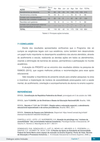 Diálogos sobre Inclusão Capítulo 7 71
MÊS/2017
AÇÃO
Fev e
Mar
Abr Mai Jun Jul Ago Set Out TOTAL
Atendimentos ao discente 50 69 33 23 14 106 112 103 510
Atendimentos à família 10 10 6 4 ---- 10 8 8 56
Contato com coordenadores/
diretores das unidades acadêmicas
10 20 15 8 ---- 42 30 27 152
Reuniões com gestores 23 19 9 6 ---- 15 7 5 84
Contato com profissionais externos
que acompanham os alunos
---- ----- ----- 1
----
--
----
--
1
----
--
2
TOTAL 93 118 63 42 14 173 158 143 804
Tabela 3. Principais ações tomadas.
7 | 	CONCLUSÃO
Diante dos resultados apresentados verificamos que o Programa não só
cumpre as exigências legais com sua existência, como também tem desenvolvido
um papel muito importante no desempenho acadêmico dos alunos atendidos, através
do acolhimento e escuta, realizando as devidas ações em todos os atendimentos,
visando a eliminação de barreiras de acesso, permanência e participação no mundo
acadêmico.
A atuação do PROATO vai ao encontro dos resultados obtidos na pesquisa de
RAMOS (2015), que sugere melhores práticas e recomendações para esse apoio
educacional.
Vale ressaltar a importância do presente estudo para ampliar pesquisas na área
e incentivar a implantação de núcleos de acessibilidade preocupados com a saúde
mental, de acolhimento, orientação e acompanhamento de alunos no ensino superior.
REFERÊNCIAS
BRASIL. Constituição da República Federativa do Brasil, promulgado em 5 de outubro de 1988.
BRASIL. Lei nº 9.394/96. Lei de Diretrizes e Bases da Educação Nacional/LDB. Brasília, 1996.
BRASIL. Decreto nº 7.611 de 17/11/2011. Dispõe sobre a educação especial, o atendimento
educacional especializado e dá outras providências, Brasília: MEC, 2011.
BRASIL, Estatuto da Pessoa com Deficiência. Disponível: https://www2.senado.leg.br/bdsf/
bitstream/handle/id/513623/001042393.pdf
CIANTELLI, A.P.C.; LEITE, L.P.; NUERNBERG, A.H. Atuação do psicólogo nos “núcleos de
acessibilidade” das universidades federais brasileiras. Psicologia Escolar e Educacional, SP.
Volume 21, Número 2, Maio/Agosto de 2017: 303-311
DOMINGUES, R.M.; GONÇALVES, E.; LUFT, S.; MOHR, A.C.; MEURER, A. C.; POZOBON, L.L.;
SANTOS, C.F.; SCHMIDT, M.; SILVA, C.M.F. O Núcleo de Apoio ao Estudante da Universidade
Federal de Santa Maria como espaço de inclusão no Ensino Superior. Ponto de Vista: Revista
de Educação e Processos Inclusivos, n. 10 (Inclusão Educacional no Ensino Superior), 2008, p.
 