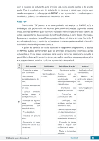 Diálogos sobre Inclusão 3 Capítulo 9 83
com o ingresso do estudante, pela primeira vez, numa escola pública e de grande
porte. Este é o primeiro ano do estudante no campus e desde que chegou vem
sendo acompanhado pela equipe do NAPNE e tem apresentado bom desempenho
acadêmico, já tendo cursado mais da metade do ano letivo.
Caso “E4”
O estudante “E4” passou a ser acompanhado pela equipe do NAPNE após a
sinalização dos professores em reunião, pontuando dificuldades cognitivas. Diante
disso,aequipeidentificouqueoestudanteingressounainstituiçãoatravésdosistemade
cotas e apresentando diagnóstico de Deficiência Intelectual. A partir dessa informação,
buscou-se o estudante para ratificar os dados colhidos e iniciar o acompanhamento. A
modalidade estudada por este é a subsequente e o desempenho acadêmico tem sido
satisfatório desde o ingresso no campus.
A partir do contexto de cada estudante e respectivos diagnósticos, a equipe
do NAPNE buscou compreender quais as principais dificuldades encontradas pelos
estudantes, a fim de traçar estratégias para superar barreiras, assegurar a inclusão e
possibilitar o desenvolvimento dos alunos, de modo a identificar os avanços alcançados
e a progressão nos estudos, conforme apresentado no quadro II.
E
nº
Dificuldades Habilidades Estratégias de ação Avanços
E1
- Frequentar as aulas
com assiduidade;
- Recuperar os
conteúdos dos dias de
falta;
- Justificar as ausências
em aula;
- Concluir atividades
escritas, devido à
condição muscular;
- Participar de algumas
aulas práticas,
principalmente com
exposição ao sol;
- Área de cálculo;
- Iniciativa em procurar
apoio;
- Permanecer por muito
tempo em sala de aula
climatizada.
- Persistência;
- Identificação com
o curso;
-	 - Atendimento familiar;
-Reunião com os
professores para
sensibilização e
elaboraçãodeestratégias
metodológicas;
- Orientações para
adaptação curricular;
- Orientações de
justificativa de falta;
- Diminuição das
atividades escritas com
alternativas orais;
- Maior duração de tempo
em algumas avaliações;
- Acompanhamento do
desempenho acadêmico;
- Promoção de debate
sobre o “Lúpus” com
profissional de saúde;
- Manter a temperatura
ambiente.
- Justificativa oficial
sobre as faltas;
- Melhora do
rendimento através
das avaliações
orais;
- Comunicação com
a equipe.
 
