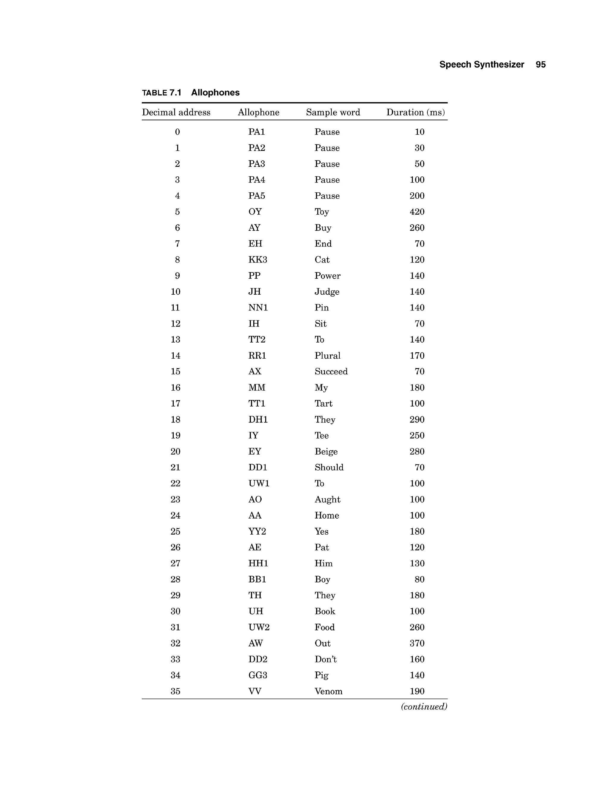 Speech Synthesizer 95
TABLE 7.1 Allophones
Decimal address Allophone Sample word Duration (ms)
Pause
Pause
Pause
Pause
Pause
Toy
Buy
End
Cat
Power
Judge
Pin
Sit
To
Plural
Succeed
MY
Tart
They
Tee
Beige
Should
To
Aught
Home
Yes
Pat
Him
Boy
They
Book
Food
Out
Don't
Pig
Venom
(continued)
 