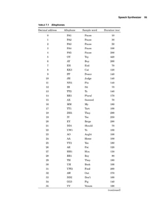 Speech Synthesizer 95
TABLE 7.1 Allophones
Decimal address Allophone Sample word Duration (ms)
Pause
Pause
Pause
Pause
Pause
Toy
Buy
End
Cat
Power
Judge
Pin
Sit
To
Plural
Succeed
MY
Tart
They
Tee
Beige
Should
To
Aught
Home
Yes
Pat
Him
Boy
They
Book
Food
Out
Don't
Pig
Venom
(continued)
 