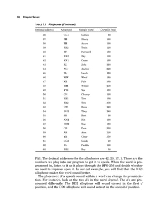 96 Chapter Seven
TABLE 7.1 Allophones (Continued)
Decimal address Allophone Sample word Duration (ms)
Gotten
Sharp
Azure
Train
Forward
Sky
Came
Zolu
Anchor
Lamb
Wood
Pair
Whine
Yes
Chump
Tire
Tire
Beau
They
Best
Not
Noe
Pore
Arm
Clear
Guide
Paddle
BOY
PA1. The decimal addresses for the allophones are 42,20, 17, 1.Those are the
numbers we plug into our program to get it to speak. When the word is pro-
grammed in, listen to it as it plays through the SPO-256 and decide whether
we need to improve upon it. In our cat example, you will find that the KK3
allophone makes the word sound better.
The placement of a speech sound within a word can change its pronuncia-
tion. For instance, look at the two d's in the word depend. The d's are pro-
nounced differently. The DD2 allophone will sound correct in the first d
position, and the DD1 allophone will sound correct in the second d position.
 