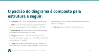As melhores técnicas e ferramentas de gestão para empresas 10
O padrão do diagrama é composto pela
estrutura a seguir:
• Cabeçalho: com o título, autores e a data de elaboração;
• Efeito: contendo o indicador de qualidade e o problema
que será investigado, geralmente no lado direito da folha;
• O Eixo Central: em forma de flecha horizontal apontando
para o Efeito, ocupando o centro da folha;
• Categoria: indicando o conjunto de fatores de maior
relevância que tenham relação com o efeito. Devem partir do
eixo central e ser inclinadas;
• Causa: descrita de forma categorizada para analisar-se a
possível influência que exerce sobre um efeito; as flechas são
desenhadas em forma de linhas horizontais apontando para
a flecha da categoria;
• Sub-causa: potencial desencadeadora da causa.
 
