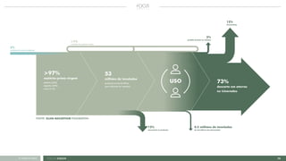 12FOCUS GREEN<<VOLTAR AO ÍNDICE
73%
descarte em aterros
ou icinerados
53
milhões de toneladas
USOprodução anual de fibras
para indústria do vestuário
12%
descartado na produção
2%
perdido durante as coleções
12%
downcycling
0.5 milhões de toneladas
de microfibras são descartadas
>97%
matéria-prima virgem
plástico (63%)
algodão (26%)
outro (11%)
2%
reciclado de outras indústrias
>1%
reciclado da própria cadeia
FONTE: ELLEN MACARTHUR FOUNDATION
 