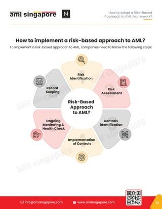 A Practical Guide to Risk-Based Approach in AML Compliance | PDF