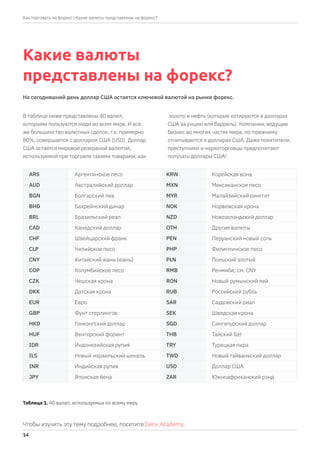 Какие валюты
представлены на форекс?
В таблице ниже представлены 40 валют,
которыми пользуются люди во всем мире. И все
же большинство валютных сделок, т.е. примерно
80%, совершается с долларом США (USD). Доллар
США остается мировой резервной валютой,
используемой при торговле такими товарами, как
золото и нефть (которые котируются в долларах
США за унцию или баррель). Компании, ведущие
бизнес во многих частях мира, по-прежнему
отчитываются в долларах США. Даже похитители,
преступники и наркоторговцы предпочитают
получать доллары США!
Чтобы изучить эту тему подробнее, посетите Deriv Academy.
На сегодняшний день доллар США остается ключевой валютой на рынке форекс.
Таблица 1. 40 валют, используемых по всему миру
| Какие валюты представлены на форекс?
ARS Аргентинское песо KRW Корейская вона
AUD Австралийский доллар MXN Мексиканское песо
BGN Болгарский лев MYR Малайзийский ринггит
BHD Бахрейнский динар NOK Норвежская крона
BRL Бразильский реал NZD Новозеландский доллар
CAD Канадский доллар OTH Другие валюты
CHF Швейцарский франк PEN Перуанский новый соль
CLP Чилийское песо PHP Филиппинское песо
CNY Китайский юань (юань) PLN Польский злотый
COP Колумбийское песо RMB Ренмиби; см. CNY
CZK Чешская крона RON Новый румынский лей
DKK Датская крона RUB Российский рубль
EUR Евро SAR Саудовский риал
GBP Фунт стерлингов SEK Шведская крона
HKD Гонконгский доллар SGD Сингапурский доллар
HUF Венгерский форинт THB Тайский бат
IDR Индонезийская рупия TRY Турецкая лира
ILS Новый израильский шекель TWD Новый тайваньский доллар
INR Индийская рупия USD Доллар США
JPY Японская йена ZAR Южноафриканский рэнд
14
Как торговать на форекс
 