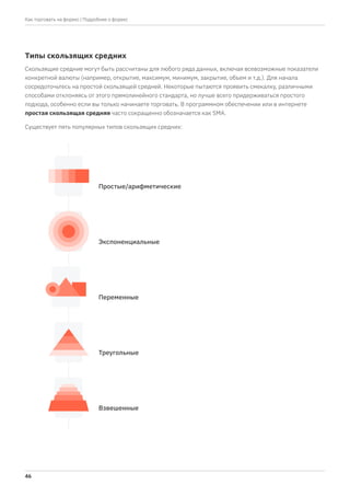 Скользящие средние могут быть рассчитаны для любого ряда данных, включая всевозможные показатели
конкретной валюты (например, открытие, максимум, минимум, закрытие, объем и т.д.). Для начала
сосредоточьтесь на простой скользящей средней. Некоторые пытаются проявить смекалку, различными
способами отклоняясь от этого прямолинейного стандарта, но лучше всего придерживаться простого
подхода, особенно если вы только начинаете торговать. В программном обеспечении или в интернете
простая скользящая средняя часто сокращенно обозначается как SMA.
Существует пять популярных типов скользящих средних:
Типы скользящих средних
Простые/арифметические
Экспоненциальные
Треугольные
Взвешенные
Переменные
| Подробнее о форекс
46
Как торговать на форекс
 