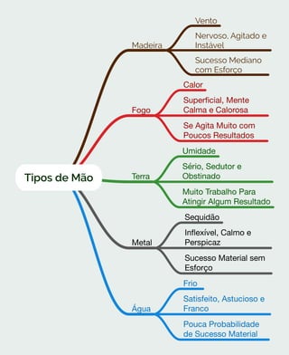 Tipos de Mão
Madeira
Vento
Nervoso, Agitado e
Instável
Sucesso Mediano
com Esforço
Fogo
Calor
Superficial, Mente
Calma e Calorosa
Se Agita Muito com
Poucos Resultados
Terra
Umidade
Sério, Sedutor e
Obstinado
Muito Trabalho Para
Atingir Algum Resultado
Metal
Sequidão
Inflexível, Calmo e
Perspicaz
Sucesso Material sem
Esforço
Água
Frio
Satisfeito, Astucioso e
Franco
Pouca Probabilidade
de Sucesso Material
 