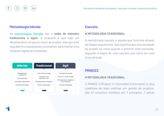 Guia básico de gestão de projetos: tudo para começar a gerenciar projetos
25
Metodologia híbrida
As metodologias híbridas são a união de métodos
tradicionais e ágeis. A proposta é que haja um
detalhamento um pouco maior do projeto, mas que este
seja aberto a reavaliações constantes, para manter uma
resposta rápida às mudanças.
Cascata
# METODOLOGIA TRADICIONAL
A metodologia cascata é aquela que funciona através
de etapas sequenciais. Isso significa que uma atividade
do projeto só inicia quando a anterior está concluída,
seguindo a lógica de uma cascata, que corre em uma
única direção.
PRINCE2
# METODOLOGIA TRADICIONAL
A PRINCE 2 (Project in Controlled Enviroment) é uma
coletânea de boas práticas em gestão de projetos.
São 21 conceitos divididos em 7 princípios, 7 temas
 