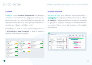 Guia básico de gestão de projetos: tudo para começar a gerenciar projetos
30
Kanban
O Kanban é uma forma de gestão visual utilizada para
controlar o fluxo de trabalho do projeto. Ele consiste
basicamente em um quadro dividido em colunas, que
representam os status de execução de uma tarefa, e
cartões, que indicam a atividade em si.
Dessa forma, o Kanban é uma ferramenta que facilita
o entendimento das demandas e ajuda a equipe a
verificar o andamento do projeto.
Gráfico de Gantt
O gráfico de Gantt é um diagrama visual que organiza o
cronograma do projeto e permite controlar todo o fluxo
detrabalho.Estaéumadasferramentasmaisutilizadas
na gestão de projetos, porque funciona basicamente
como uma linha do tempo que mostra as informações
rapidamente.
 