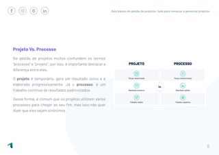 Guia básico de gestão de projetos: tudo para começar a gerenciar projetos
8
Projeto Vs. Processo
Na gestão de projetos muitos confundem os termos
“processo” e “projeto”, por isso, é importante destacar a
diferença entre eles.
O projeto é temporário, gera um resultado único e é
elaborado progressivamente. Já o processo, é um
trabalho contínuo de resultados padronizados.
Dessa forma, é comum que os projetos utilizem vários
processos para chegar ao seu fim, mas isso não quer
dizer que eles sejam sinônimos.
 