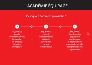 C’est quoi ? Comment ça marche ?
1
ÉQUIPAGE
étudie
l’environnement,
le marché,
les produits
de votre
entreprise.
2
ÉQUIPAGE
conçoit
une formation
adaptée
aux besoins
de vos
commerciaux.
3
ÉQUIPAGE
lisse les coûts
et propose
une formule
d’abonnement
mensuelle, souple,
complète et sans
engagement.
L’ACADÉMIE ÉQUIPAGE
11
 
