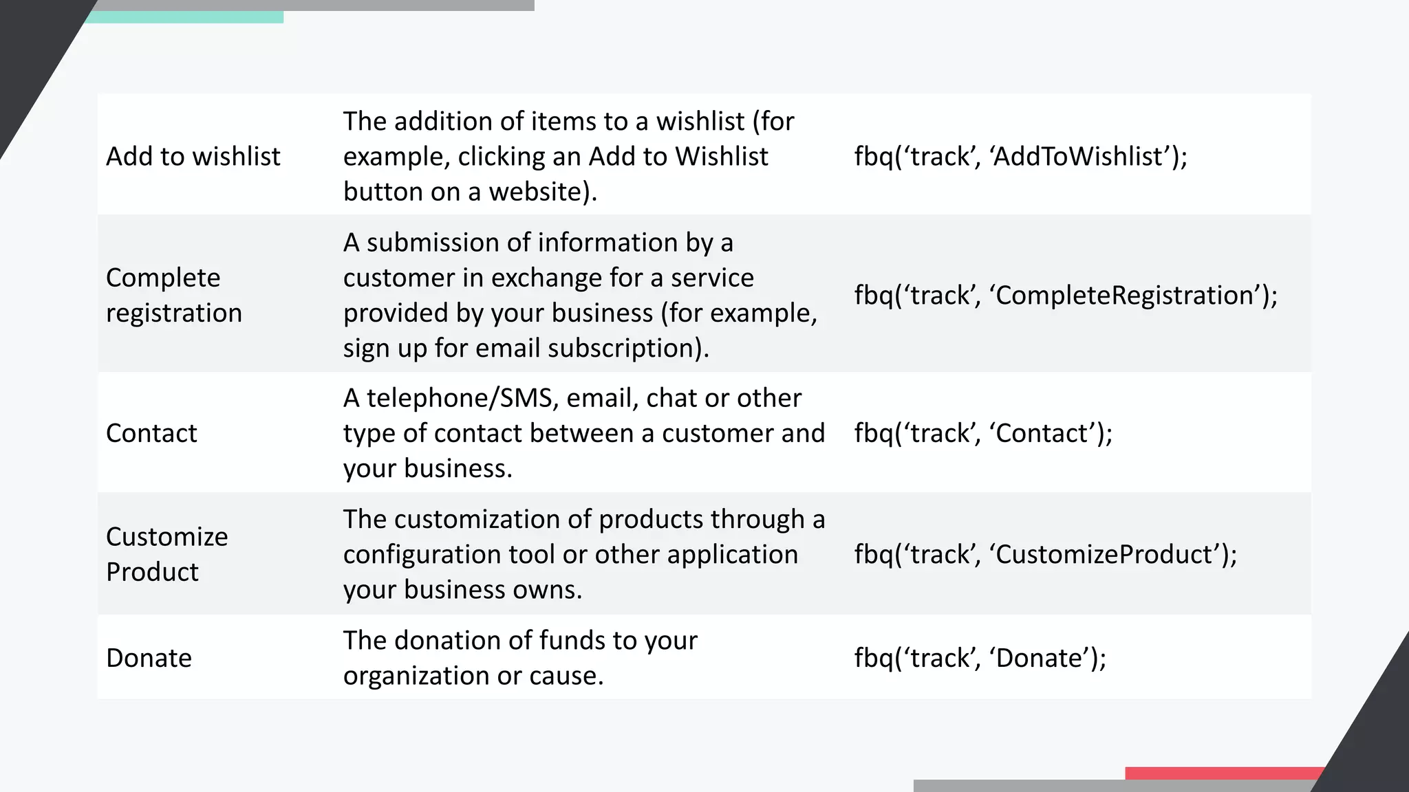 Add to wishlist
The addition of items to a wishlist (for
example, clicking an Add to Wishlist
button on a website).
fbq(‘track’, ‘AddToWishlist’);
Complete
registration
A submission of information by a
customer in exchange for a service
provided by your business (for example,
sign up for email subscription).
fbq(‘track’, ‘CompleteRegistration’);
Contact
A telephone/SMS, email, chat or other
type of contact between a customer and
your business.
fbq(‘track’, ‘Contact’);
Customize
Product
The customization of products through a
configuration tool or other application
your business owns.
fbq(‘track’, ‘CustomizeProduct’);
Donate
The donation of funds to your
organization or cause.
fbq(‘track’, ‘Donate’);
 