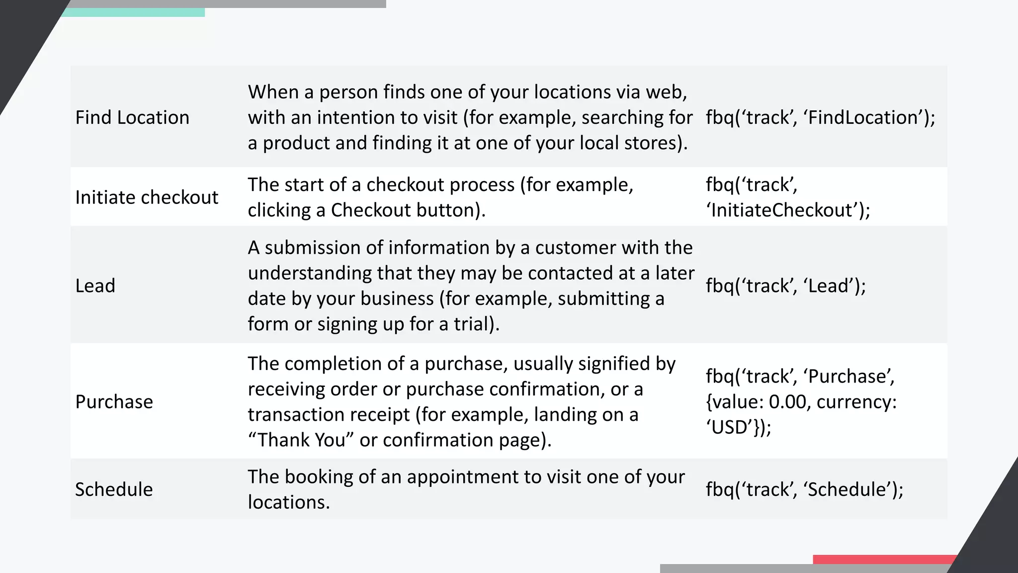 Find Location
When a person finds one of your locations via web,
with an intention to visit (for example, searching for
a product and finding it at one of your local stores).
fbq(‘track’, ‘FindLocation’);
Initiate checkout
The start of a checkout process (for example,
clicking a Checkout button).
fbq(‘track’,
‘InitiateCheckout’);
Lead
A submission of information by a customer with the
understanding that they may be contacted at a later
date by your business (for example, submitting a
form or signing up for a trial).
fbq(‘track’, ‘Lead’);
Purchase
The completion of a purchase, usually signified by
receiving order or purchase confirmation, or a
transaction receipt (for example, landing on a
“Thank You” or confirmation page).
fbq(‘track’, ‘Purchase’,
{value: 0.00, currency:
‘USD’});
Schedule
The booking of an appointment to visit one of your
locations.
fbq(‘track’, ‘Schedule’);
 