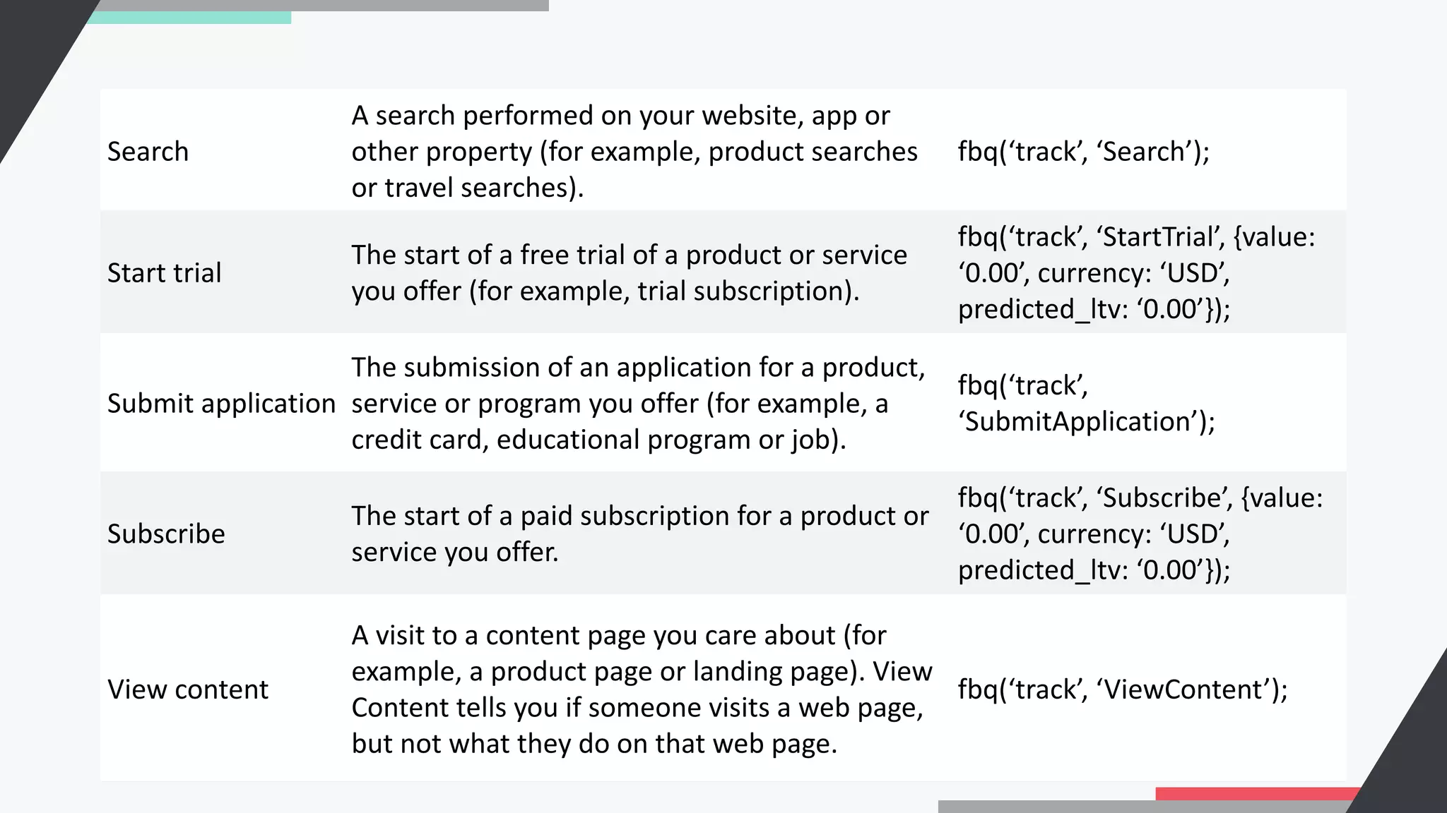 Search
A search performed on your website, app or
other property (for example, product searches
or travel searches).
fbq(‘track’, ‘Search’);
Start trial
The start of a free trial of a product or service
you offer (for example, trial subscription).
fbq(‘track’, ‘StartTrial’, {value:
‘0.00’, currency: ‘USD’,
predicted_ltv: ‘0.00’});
Submit application
The submission of an application for a product,
service or program you offer (for example, a
credit card, educational program or job).
fbq(‘track’,
‘SubmitApplication’);
Subscribe
The start of a paid subscription for a product or
service you offer.
fbq(‘track’, ‘Subscribe’, {value:
‘0.00’, currency: ‘USD’,
predicted_ltv: ‘0.00’});
View content
A visit to a content page you care about (for
example, a product page or landing page). View
Content tells you if someone visits a web page,
but not what they do on that web page.
fbq(‘track’, ‘ViewContent’);
 