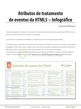 Atributos de tratamento
       de eventos da HTML5 – Infográfico
                                                                                           Autor: Joel Rodrigues

 Veja neste infográfico uma tabela com os atributos de tratamento de eventos atualmente suportados pela HTML5, para ser
usada como referência por todos que utilizam essa linguagem.


 Link: http://www.devmedia.com.br/atributos-de-tratamento-de-eventos-da-html5-infografico/25841


 Na imagem abaixo é apresentada uma tabela onde estão dispostos os atributos de tratamento de eventos (event handlers)
da linguagem HTML em sua versão 5. Alguns novos eventos foram adicionados, principalmente relacionados a elementos de
mídia (áudio e vídeo), enquanto outros apenas foram mantidos desde a versão 4 ou descontinuados.
 Esta tabela pode ser usada como referência rápida para aqueles que utilizam HTML 5 no desenvolvimento de aplicações.
 (clique no link para ampliar: http://www.devmedia.com.br/artigos/Joel_Rodrigues/infografico-EventosHTML5.jpg)




28 E-Book de estudos sobre HTML 5          www.devmedia.com.br - Reprodução proibida
 