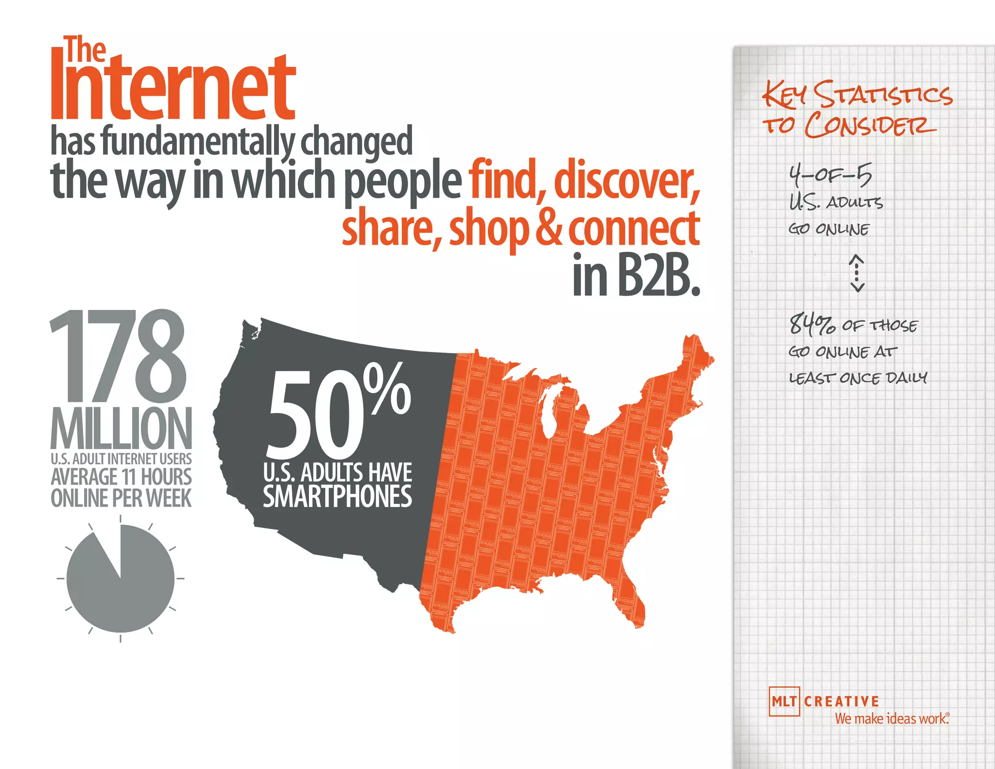 Internethasfundamentallychanged
thewayinwhichpeoplefind,discover,
share,shop&connect
The
inB2B.
Key Statistics
to Consider
4-of-5
U.S. adults
go online
e
84% of those
go online at
least once daily
 
