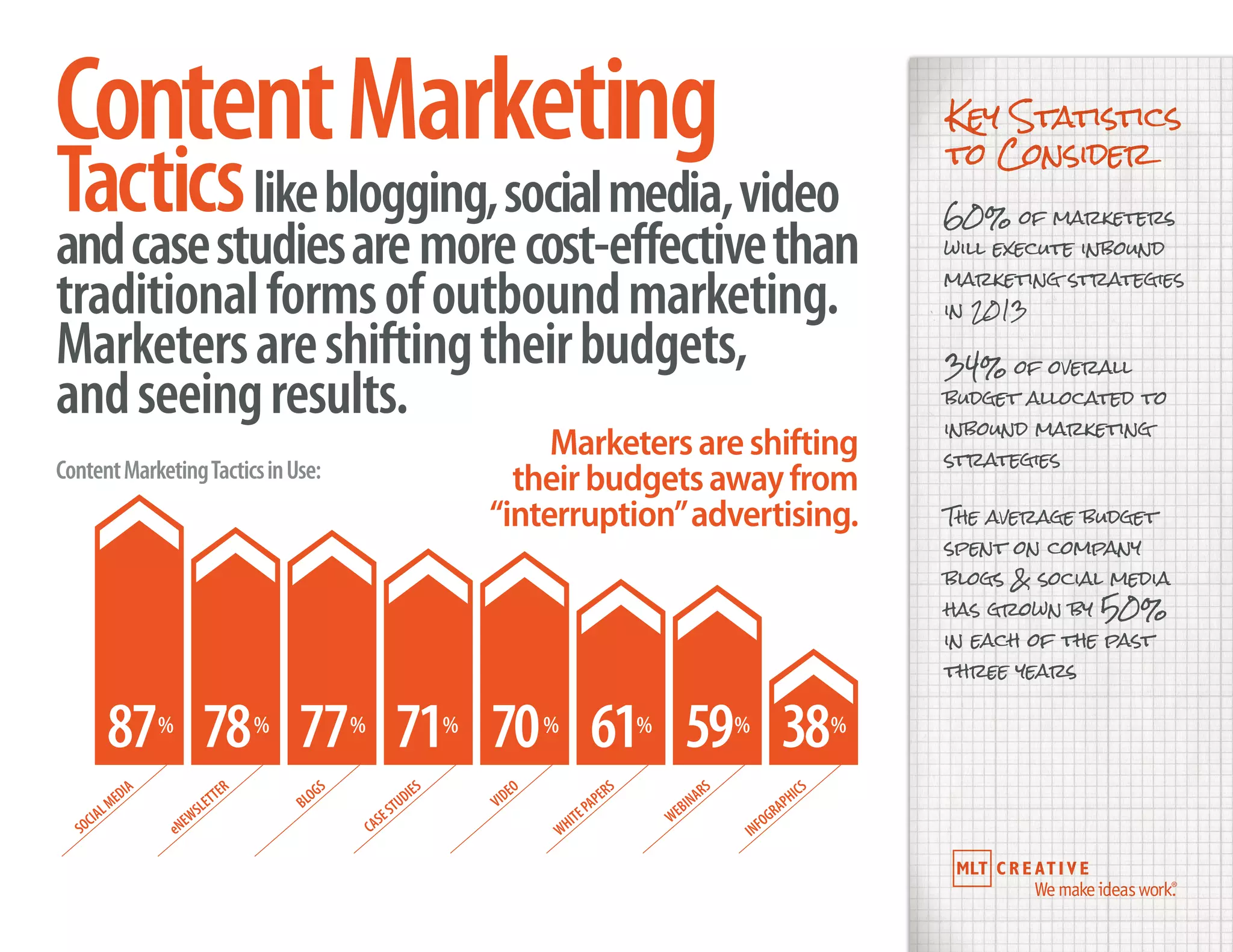 87%
78%
77%
71%
70%
61%
59%
38%
SOCIALMEDIA
BLOGS
eNEWSLETTER
VIDEO
WHITEPAPERS
WEBINARS
INFOGRAPHICS
CASESTUDIES
ContentMarketing
Tacticslikeblogging,socialmedia,video
andcasestudiesaremorecost-effectivethan
traditionalformsofoutboundmarketing.
Marketersareshiftingtheirbudgets,
andseeingresults.
Marketersareshifting
theirbudgetsawayfrom
“interruption”advertising.
ContentMarketingTacticsinUse:
Key Statistics
to Consider
60% of marketers
will execute inbound
marketing strategies
in 2013
34% of overall
budget allocated to
inbound marketing
strategies
The average budget
spent on company
blogs & social media
has grown by 50%
in each of the past
three years
 