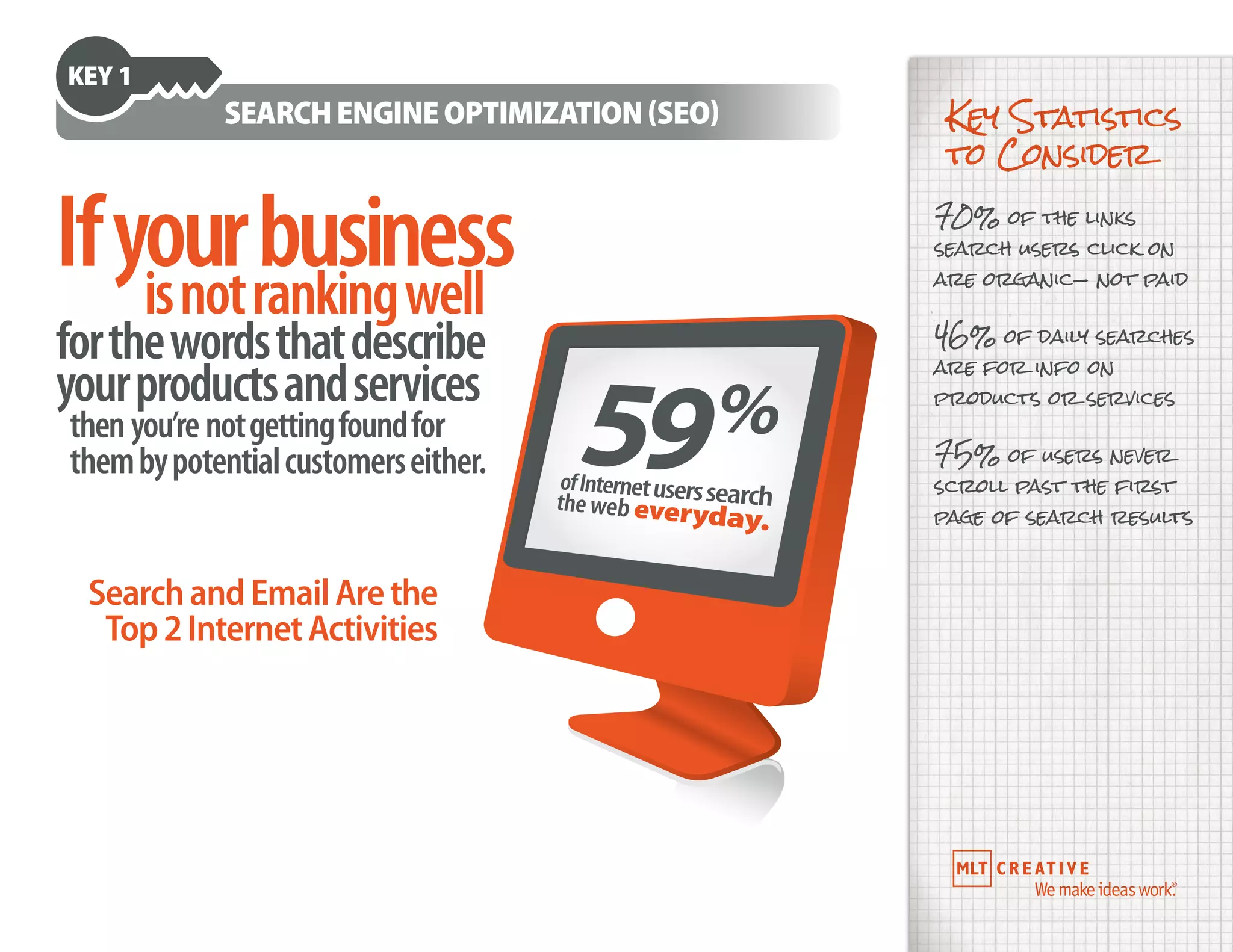 SearchandEmailArethe
Top2InternetActivities
KEY 1
SEARCHENGINEOPTIMIZATION(SEO)
Ifyourbusinessisnotrankingwell
thenyou’renotgettingfoundfor
thembypotentialcustomerseither.
forthewordsthatdescribe
yourproductsandservices
Key Statistics
to Consider
70% of the links
search users click on
are organic— not paid
46% of daily searches
are for info on
products or services
75% of users never
scroll past the first
page of search results
 
