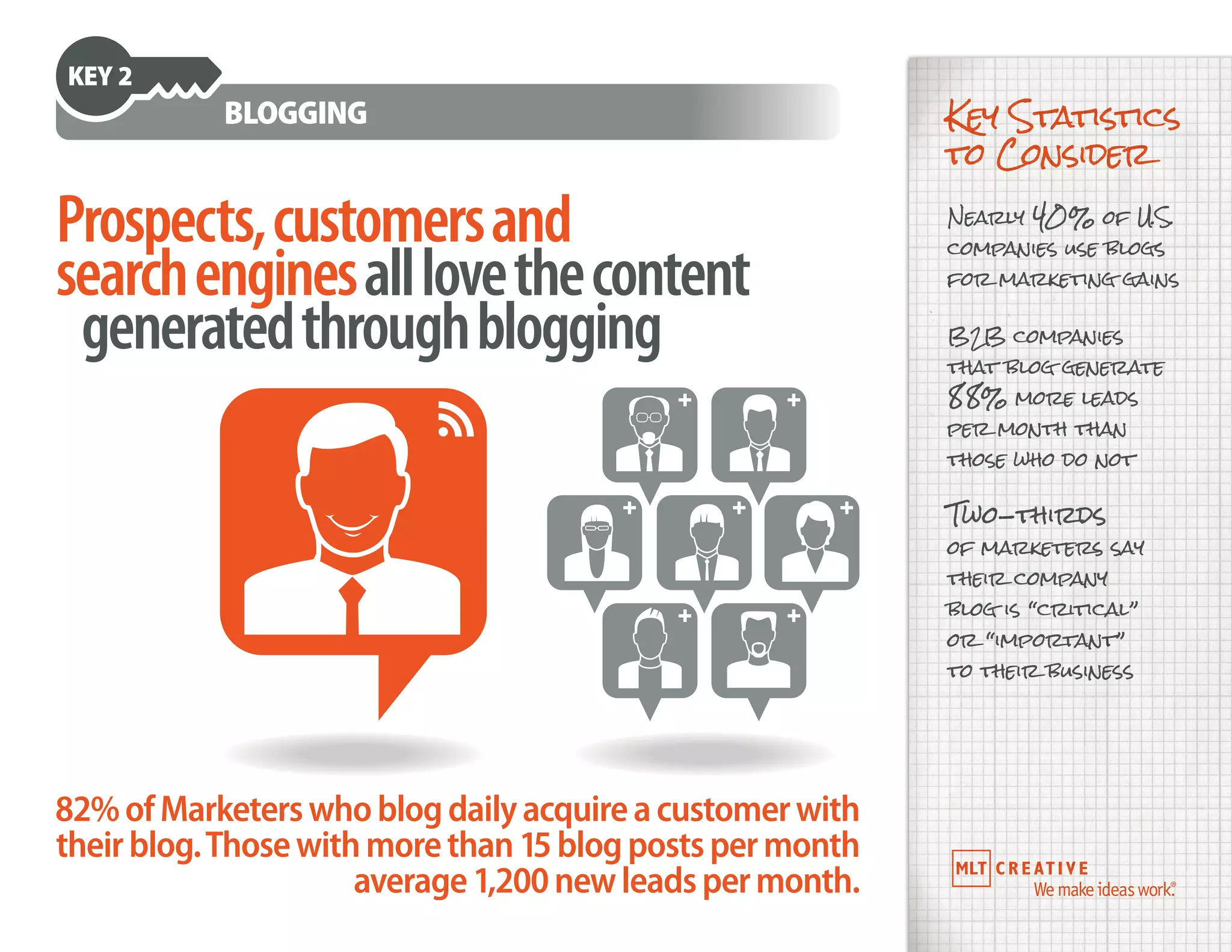 Prospects,customersand
searchenginesalllovethecontent
generatedthroughblogging
82%ofMarketerswhoblogdailyacquireacustomerwith
theirblog.Thosewithmorethan15blogpostspermonth
average1,200newleadspermonth.
KEY 2
BLOGGING Key Statistics
to Consider
Nearly 40% of U.S.
companies use blogs
for marketing gains
B2B companies
that blog generate
88% more leads
per month than
those who do not
Two-thirds
of marketers say
their company
blog is “critical”
or “important”
to their business
 