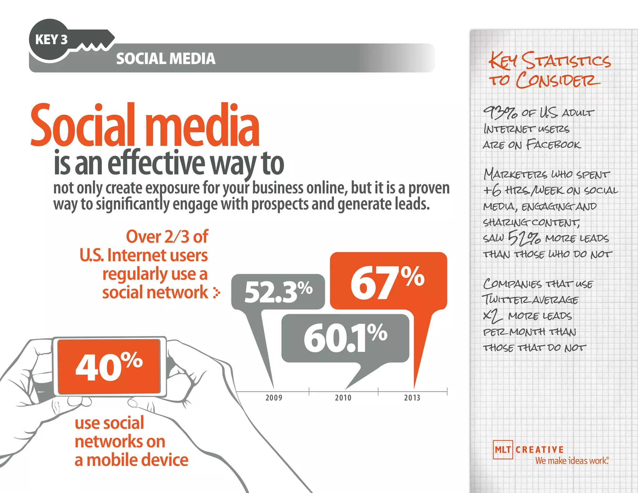 2009 2010 2013
Over2⁄3of
U.S.Internetusers
regularlyusea
socialnetwork
Socialmediaisaneffectivewayto
notonlycreateexposureforyourbusinessonline,butitisaproven
waytosignificantlyengagewithprospectsandgenerateleads.
KEY3
SOCIALMEDIA Key Statistics
to Consider
93% of U.S. adult
Internet users
are on Facebook
Marketers who spent
+6 hrs./week on social
media , engaging and
sharing content,
saw 52% more leads
than those who do not
Companies that use
Twitter average
x2 more leads
per month than
those that do not
usesocial
networkson
amobiledevice
40%
y
 