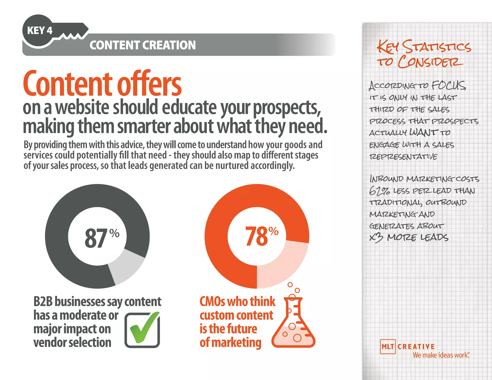 Contentoffers
Byprovidingthemwiththisadvice,theywillcometounderstandhow your goods and
services could potentially fill that need - theyshouldalsomaptodifferentstages
ofyoursalesprocess,so that leads generated can be nurtured accordingly.
onawebsiteshouldeducateyourprospects,
makingthemsmarteraboutwhattheyneed.
KEY4
CONTENTCREATION Key Statistics
to Consider
According to FOCUS,
it is only in the last
third of the sales
process that prospects
actually want to
engage with a sales
representative
Inbound marketing costs
62% less per lead than
traditional, outbound
marketing and
generates about
x3 more leads
%
78
CMOswhothink
customcontent
isthefuture
ofmarketing
%
87
B2Bbusinessessaycontent
hasamoderateor
majorimpacton
vendorselection
 