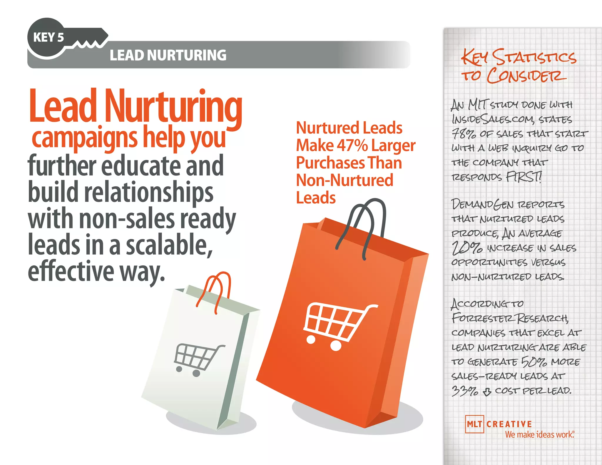 LeadNurturing
furthereducateand
buildrelationships
withnon-salesready
leadsinascalable,
effectiveway.
KEY5
LEADNURTURING
campaignshelpyou
Key Statistics
to Consider
An MIT study done with
InsideSales.com, states
78% of sales that start
with a web inquiry go to
the company that
responds FIRST!
DemandGen reports
that nurtured leads
produce, An average
20% increase in sales
opportunities versus
non-nurtured leads.
According to
Forrester Research,
companies that excel at
lead nurturing are able
to generate 50% more
sales-ready leads at
33% X cost per lead.
NurturedLeads
Make47%Larger
PurchasesThan
Non-Nurtured
Leads
 
