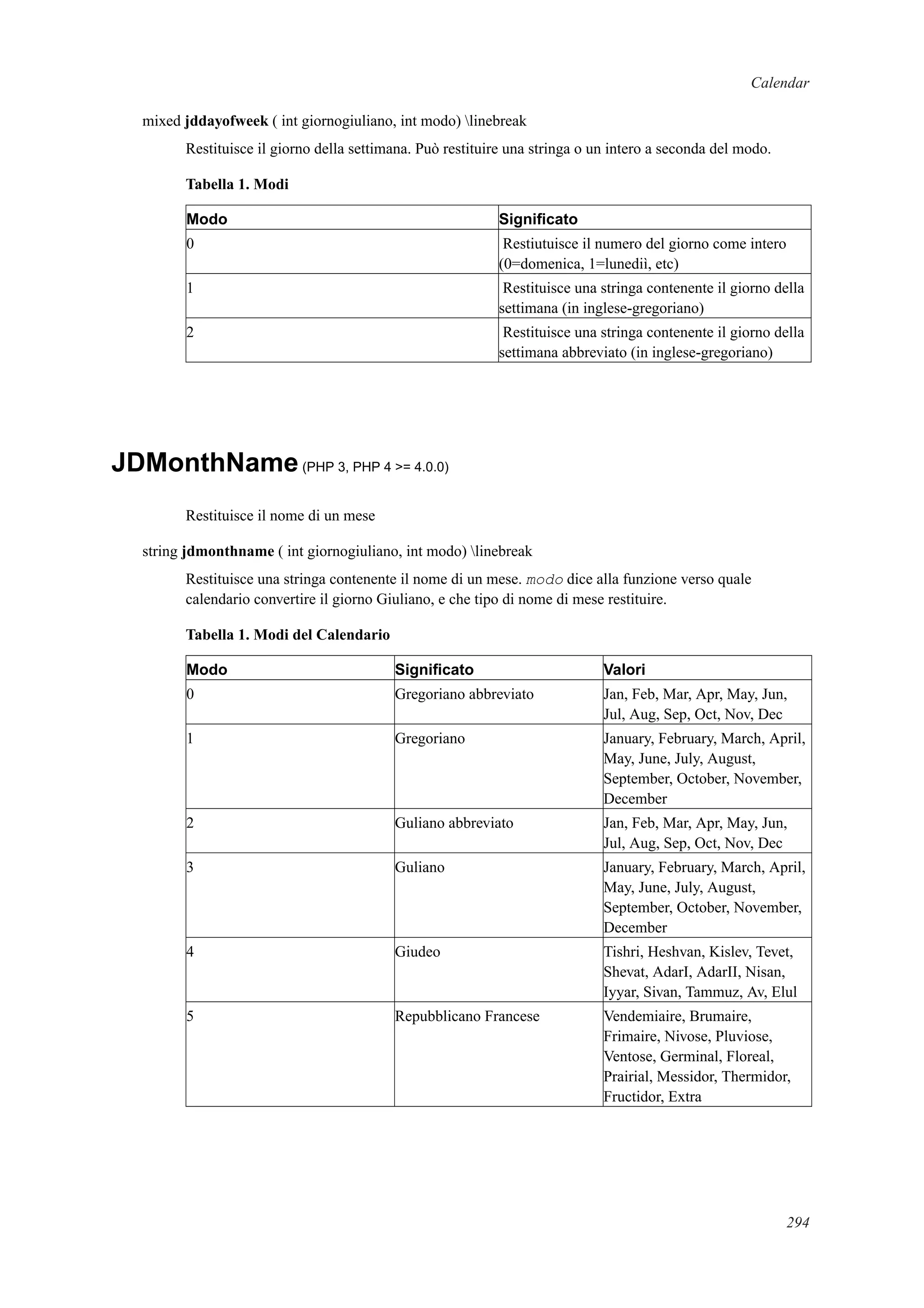 Calendar
mixed jddayofweek ( int giornogiuliano, int modo) linebreak
Restituisce il giorno della settimana. Può restituire una stringa o un intero a seconda del modo.
Tabella 1. Modi
Modo Signiﬁcato
0 Restiutuisce il numero del giorno come intero
(0=domenica, 1=lunediì, etc)
1 Restituisce una stringa contenente il giorno della
settimana (in inglese-gregoriano)
2 Restituisce una stringa contenente il giorno della
settimana abbreviato (in inglese-gregoriano)
JDMonthName(PHP 3, PHP 4 >= 4.0.0)
Restituisce il nome di un mese
string jdmonthname ( int giornogiuliano, int modo) linebreak
Restituisce una stringa contenente il nome di un mese. modo dice alla funzione verso quale
calendario convertire il giorno Giuliano, e che tipo di nome di mese restituire.
Tabella 1. Modi del Calendario
Modo Signiﬁcato Valori
0 Gregoriano abbreviato Jan, Feb, Mar, Apr, May, Jun,
Jul, Aug, Sep, Oct, Nov, Dec
1 Gregoriano January, February, March, April,
May, June, July, August,
September, October, November,
December
2 Guliano abbreviato Jan, Feb, Mar, Apr, May, Jun,
Jul, Aug, Sep, Oct, Nov, Dec
3 Guliano January, February, March, April,
May, June, July, August,
September, October, November,
December
4 Giudeo Tishri, Heshvan, Kislev, Tevet,
Shevat, AdarI, AdarII, Nisan,
Iyyar, Sivan, Tammuz, Av, Elul
5 Repubblicano Francese Vendemiaire, Brumaire,
Frimaire, Nivose, Pluviose,
Ventose, Germinal, Floreal,
Prairial, Messidor, Thermidor,
Fructidor, Extra
294
 