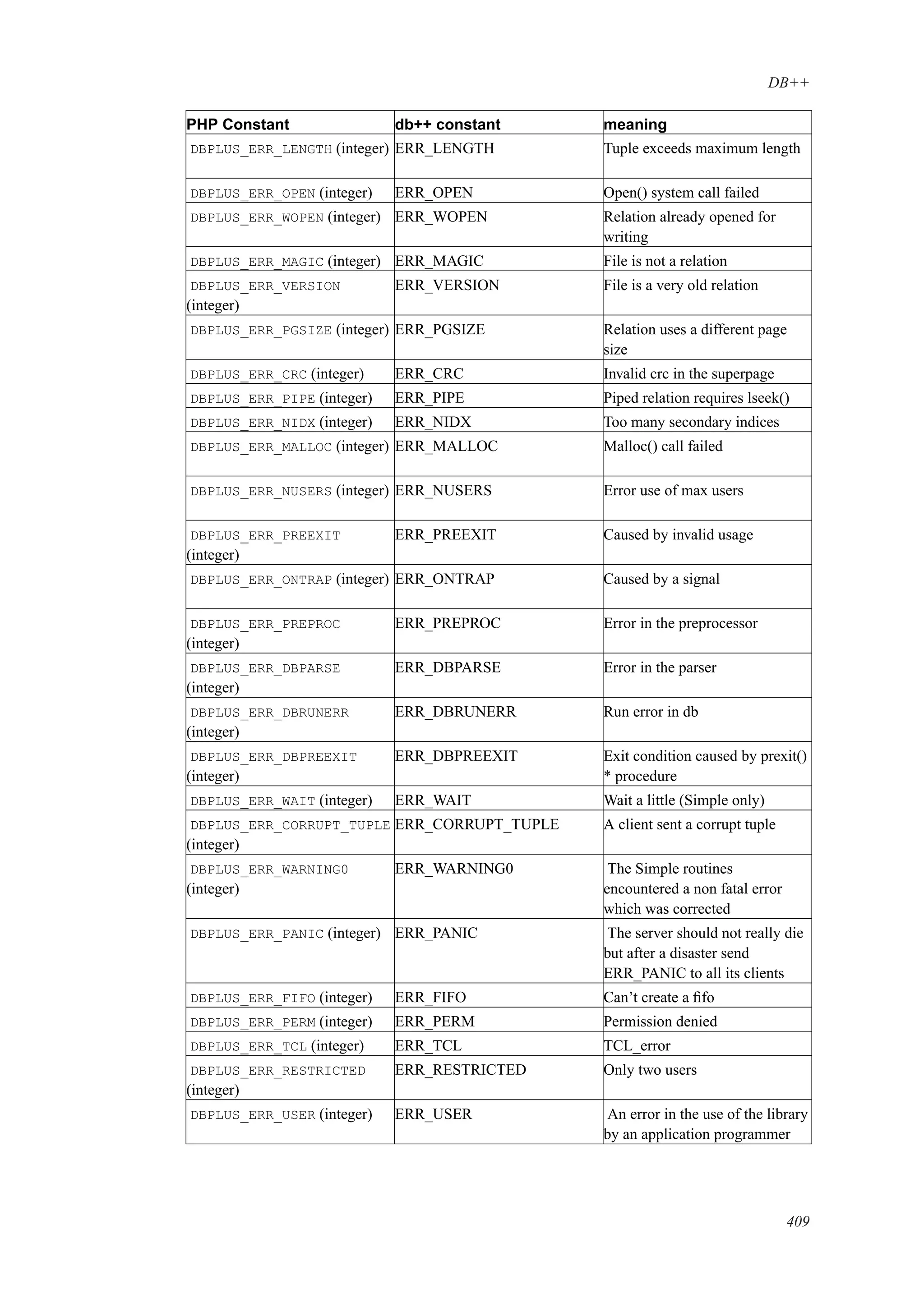 DB++
PHP Constant db++ constant meaning
DBPLUS_ERR_LENGTH (integer) ERR_LENGTH Tuple exceeds maximum length
DBPLUS_ERR_OPEN (integer) ERR_OPEN Open() system call failed
DBPLUS_ERR_WOPEN (integer) ERR_WOPEN Relation already opened for
writing
DBPLUS_ERR_MAGIC (integer) ERR_MAGIC File is not a relation
DBPLUS_ERR_VERSION
(integer)
ERR_VERSION File is a very old relation
DBPLUS_ERR_PGSIZE (integer) ERR_PGSIZE Relation uses a different page
size
DBPLUS_ERR_CRC (integer) ERR_CRC Invalid crc in the superpage
DBPLUS_ERR_PIPE (integer) ERR_PIPE Piped relation requires lseek()
DBPLUS_ERR_NIDX (integer) ERR_NIDX Too many secondary indices
DBPLUS_ERR_MALLOC (integer) ERR_MALLOC Malloc() call failed
DBPLUS_ERR_NUSERS (integer) ERR_NUSERS Error use of max users
DBPLUS_ERR_PREEXIT
(integer)
ERR_PREEXIT Caused by invalid usage
DBPLUS_ERR_ONTRAP (integer) ERR_ONTRAP Caused by a signal
DBPLUS_ERR_PREPROC
(integer)
ERR_PREPROC Error in the preprocessor
DBPLUS_ERR_DBPARSE
(integer)
ERR_DBPARSE Error in the parser
DBPLUS_ERR_DBRUNERR
(integer)
ERR_DBRUNERR Run error in db
DBPLUS_ERR_DBPREEXIT
(integer)
ERR_DBPREEXIT Exit condition caused by prexit()
* procedure
DBPLUS_ERR_WAIT (integer) ERR_WAIT Wait a little (Simple only)
DBPLUS_ERR_CORRUPT_TUPLE
(integer)
ERR_CORRUPT_TUPLE A client sent a corrupt tuple
DBPLUS_ERR_WARNING0
(integer)
ERR_WARNING0 The Simple routines
encountered a non fatal error
which was corrected
DBPLUS_ERR_PANIC (integer) ERR_PANIC The server should not really die
but after a disaster send
ERR_PANIC to all its clients
DBPLUS_ERR_FIFO (integer) ERR_FIFO Can’t create a ﬁfo
DBPLUS_ERR_PERM (integer) ERR_PERM Permission denied
DBPLUS_ERR_TCL (integer) ERR_TCL TCL_error
DBPLUS_ERR_RESTRICTED
(integer)
ERR_RESTRICTED Only two users
DBPLUS_ERR_USER (integer) ERR_USER An error in the use of the library
by an application programmer
409
 