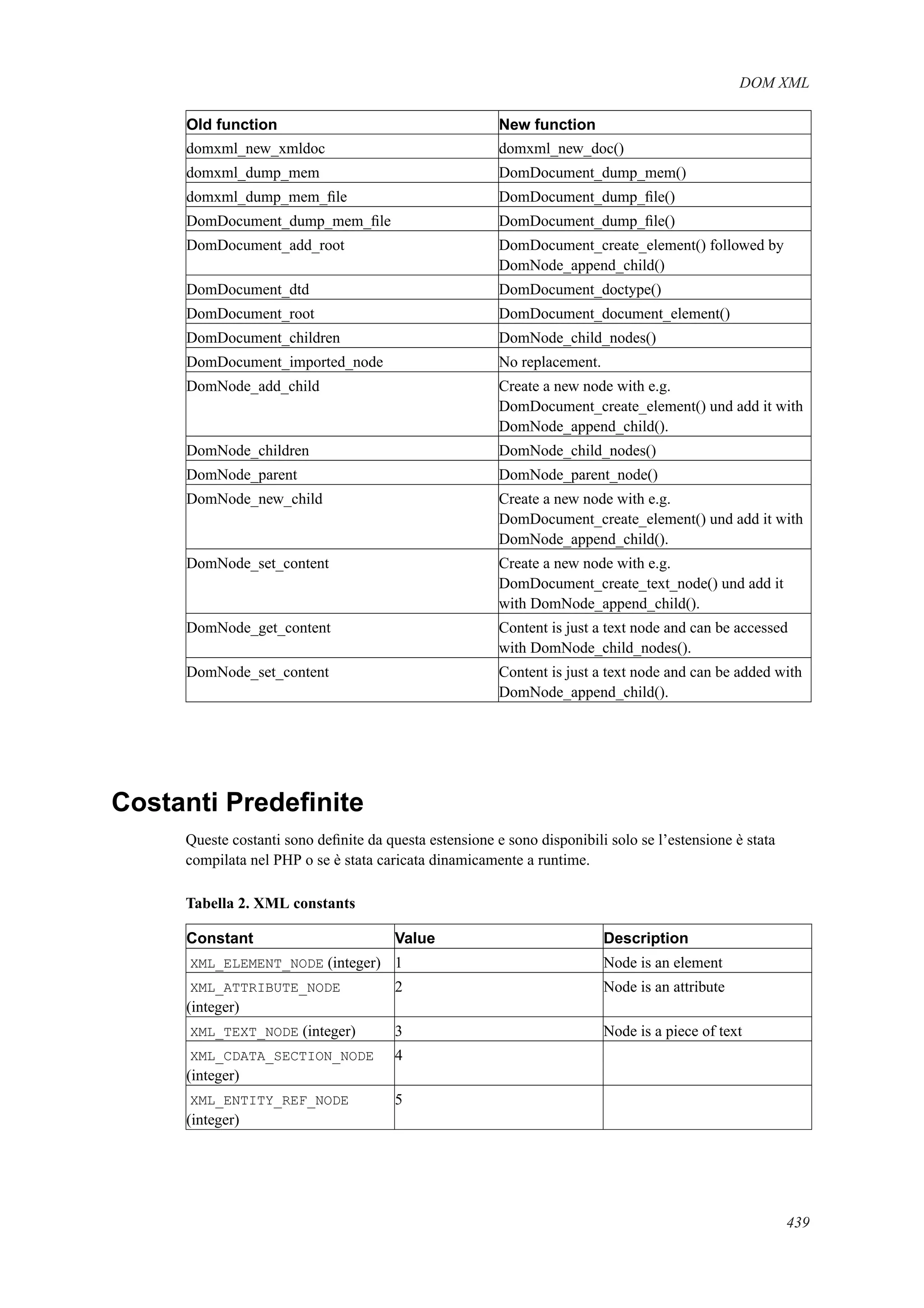 DOM XML
Old function New function
domxml_new_xmldoc domxml_new_doc()
domxml_dump_mem DomDocument_dump_mem()
domxml_dump_mem_ﬁle DomDocument_dump_ﬁle()
DomDocument_dump_mem_ﬁle DomDocument_dump_ﬁle()
DomDocument_add_root DomDocument_create_element() followed by
DomNode_append_child()
DomDocument_dtd DomDocument_doctype()
DomDocument_root DomDocument_document_element()
DomDocument_children DomNode_child_nodes()
DomDocument_imported_node No replacement.
DomNode_add_child Create a new node with e.g.
DomDocument_create_element() und add it with
DomNode_append_child().
DomNode_children DomNode_child_nodes()
DomNode_parent DomNode_parent_node()
DomNode_new_child Create a new node with e.g.
DomDocument_create_element() und add it with
DomNode_append_child().
DomNode_set_content Create a new node with e.g.
DomDocument_create_text_node() und add it
with DomNode_append_child().
DomNode_get_content Content is just a text node and can be accessed
with DomNode_child_nodes().
DomNode_set_content Content is just a text node and can be added with
DomNode_append_child().
Costanti Predeﬁnite
Queste costanti sono deﬁnite da questa estensione e sono disponibili solo se l’estensione è stata
compilata nel PHP o se è stata caricata dinamicamente a runtime.
Tabella 2. XML constants
Constant Value Description
XML_ELEMENT_NODE (integer) 1 Node is an element
XML_ATTRIBUTE_NODE
(integer)
2 Node is an attribute
XML_TEXT_NODE (integer) 3 Node is a piece of text
XML_CDATA_SECTION_NODE
(integer)
4
XML_ENTITY_REF_NODE
(integer)
5
439
 