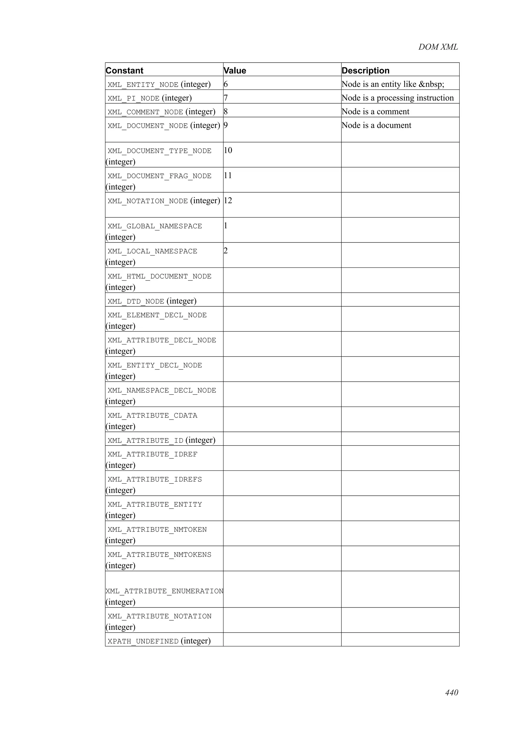 DOM XML
Constant Value Description
XML_ENTITY_NODE (integer) 6 Node is an entity like &nbsp;
XML_PI_NODE (integer) 7 Node is a processing instruction
XML_COMMENT_NODE (integer) 8 Node is a comment
XML_DOCUMENT_NODE (integer) 9 Node is a document
XML_DOCUMENT_TYPE_NODE
(integer)
10
XML_DOCUMENT_FRAG_NODE
(integer)
11
XML_NOTATION_NODE (integer) 12
XML_GLOBAL_NAMESPACE
(integer)
1
XML_LOCAL_NAMESPACE
(integer)
2
XML_HTML_DOCUMENT_NODE
(integer)
XML_DTD_NODE (integer)
XML_ELEMENT_DECL_NODE
(integer)
XML_ATTRIBUTE_DECL_NODE
(integer)
XML_ENTITY_DECL_NODE
(integer)
XML_NAMESPACE_DECL_NODE
(integer)
XML_ATTRIBUTE_CDATA
(integer)
XML_ATTRIBUTE_ID (integer)
XML_ATTRIBUTE_IDREF
(integer)
XML_ATTRIBUTE_IDREFS
(integer)
XML_ATTRIBUTE_ENTITY
(integer)
XML_ATTRIBUTE_NMTOKEN
(integer)
XML_ATTRIBUTE_NMTOKENS
(integer)
XML_ATTRIBUTE_ENUMERATION
(integer)
XML_ATTRIBUTE_NOTATION
(integer)
XPATH_UNDEFINED (integer)
440
 