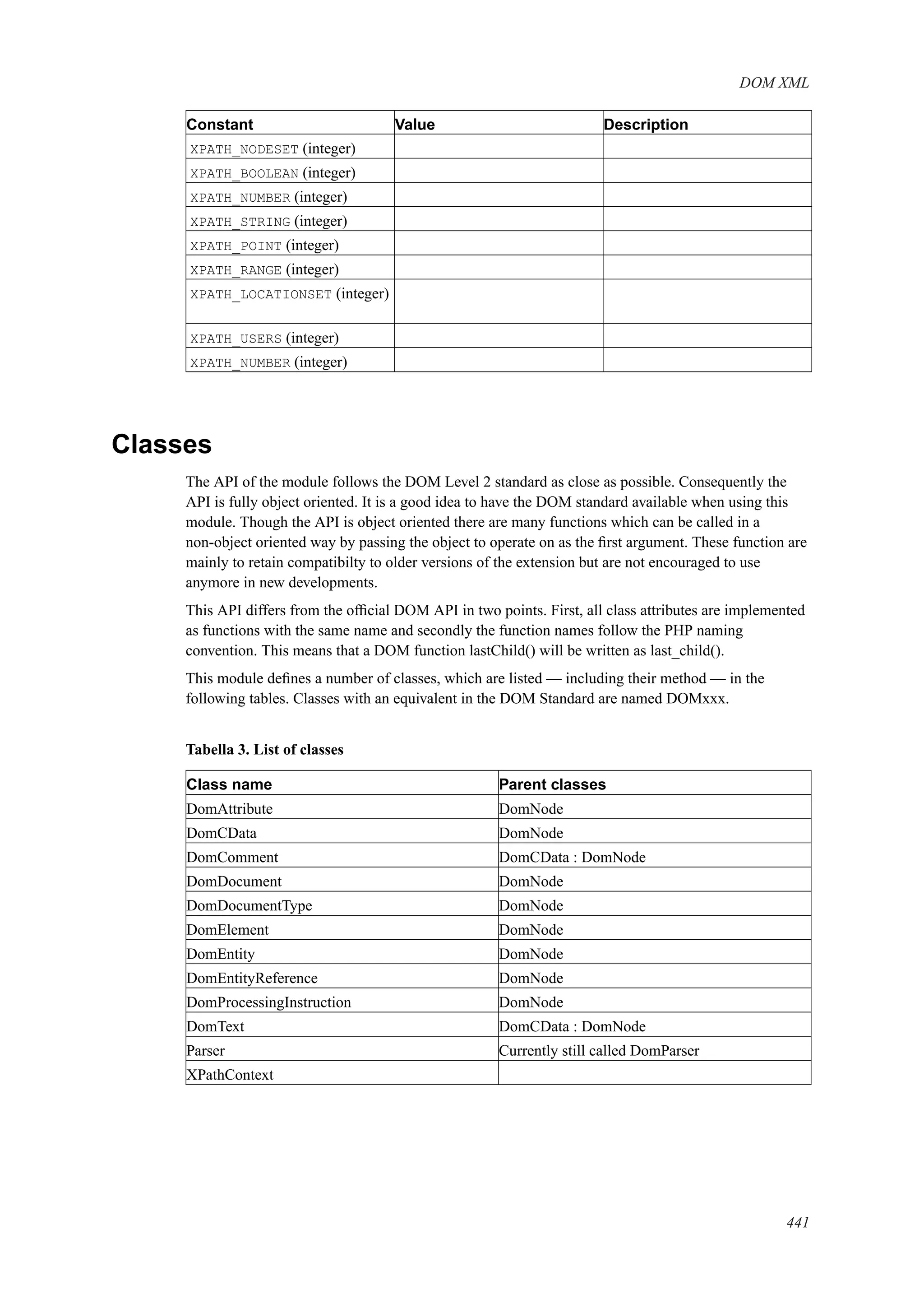 DOM XML
Constant Value Description
XPATH_NODESET (integer)
XPATH_BOOLEAN (integer)
XPATH_NUMBER (integer)
XPATH_STRING (integer)
XPATH_POINT (integer)
XPATH_RANGE (integer)
XPATH_LOCATIONSET (integer)
XPATH_USERS (integer)
XPATH_NUMBER (integer)
Classes
The API of the module follows the DOM Level 2 standard as close as possible. Consequently the
API is fully object oriented. It is a good idea to have the DOM standard available when using this
module. Though the API is object oriented there are many functions which can be called in a
non-object oriented way by passing the object to operate on as the ﬁrst argument. These function are
mainly to retain compatibilty to older versions of the extension but are not encouraged to use
anymore in new developments.
This API differs from the ofﬁcial DOM API in two points. First, all class attributes are implemented
as functions with the same name and secondly the function names follow the PHP naming
convention. This means that a DOM function lastChild() will be written as last_child().
This module deﬁnes a number of classes, which are listed — including their method — in the
following tables. Classes with an equivalent in the DOM Standard are named DOMxxx.
Tabella 3. List of classes
Class name Parent classes
DomAttribute DomNode
DomCData DomNode
DomComment DomCData : DomNode
DomDocument DomNode
DomDocumentType DomNode
DomElement DomNode
DomEntity DomNode
DomEntityReference DomNode
DomProcessingInstruction DomNode
DomText DomCData : DomNode
Parser Currently still called DomParser
XPathContext
441
 