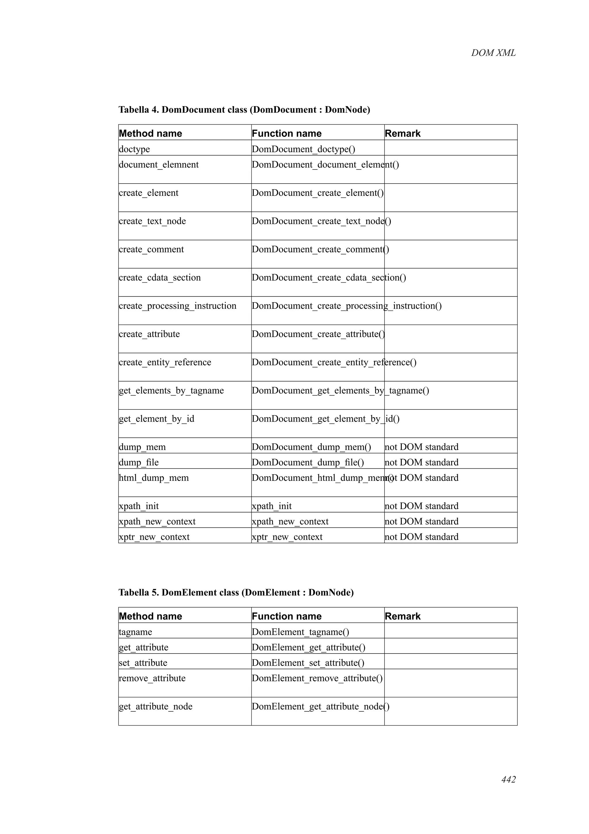 DOM XML
Tabella 4. DomDocument class (DomDocument : DomNode)
Method name Function name Remark
doctype DomDocument_doctype()
document_elemnent DomDocument_document_element()
create_element DomDocument_create_element()
create_text_node DomDocument_create_text_node()
create_comment DomDocument_create_comment()
create_cdata_section DomDocument_create_cdata_section()
create_processing_instruction DomDocument_create_processing_instruction()
create_attribute DomDocument_create_attribute()
create_entity_reference DomDocument_create_entity_reference()
get_elements_by_tagname DomDocument_get_elements_by_tagname()
get_element_by_id DomDocument_get_element_by_id()
dump_mem DomDocument_dump_mem() not DOM standard
dump_ﬁle DomDocument_dump_ﬁle() not DOM standard
html_dump_mem DomDocument_html_dump_mem()not DOM standard
xpath_init xpath_init not DOM standard
xpath_new_context xpath_new_context not DOM standard
xptr_new_context xptr_new_context not DOM standard
Tabella 5. DomElement class (DomElement : DomNode)
Method name Function name Remark
tagname DomElement_tagname()
get_attribute DomElement_get_attribute()
set_attribute DomElement_set_attribute()
remove_attribute DomElement_remove_attribute()
get_attribute_node DomElement_get_attribute_node()
442
 