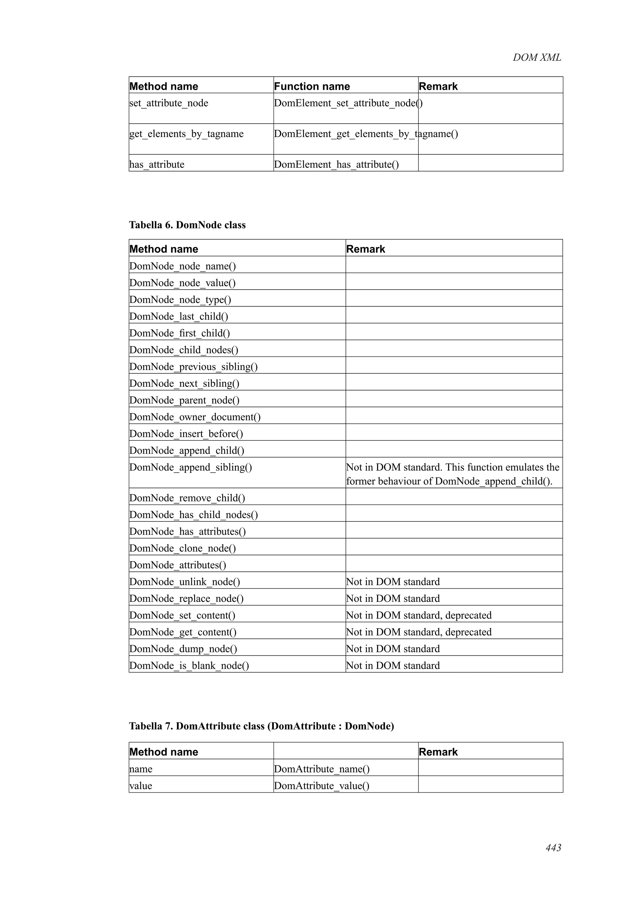DOM XML
Method name Function name Remark
set_attribute_node DomElement_set_attribute_node()
get_elements_by_tagname DomElement_get_elements_by_tagname()
has_attribute DomElement_has_attribute()
Tabella 6. DomNode class
Method name Remark
DomNode_node_name()
DomNode_node_value()
DomNode_node_type()
DomNode_last_child()
DomNode_ﬁrst_child()
DomNode_child_nodes()
DomNode_previous_sibling()
DomNode_next_sibling()
DomNode_parent_node()
DomNode_owner_document()
DomNode_insert_before()
DomNode_append_child()
DomNode_append_sibling() Not in DOM standard. This function emulates the
former behaviour of DomNode_append_child().
DomNode_remove_child()
DomNode_has_child_nodes()
DomNode_has_attributes()
DomNode_clone_node()
DomNode_attributes()
DomNode_unlink_node() Not in DOM standard
DomNode_replace_node() Not in DOM standard
DomNode_set_content() Not in DOM standard, deprecated
DomNode_get_content() Not in DOM standard, deprecated
DomNode_dump_node() Not in DOM standard
DomNode_is_blank_node() Not in DOM standard
Tabella 7. DomAttribute class (DomAttribute : DomNode)
Method name Remark
name DomAttribute_name()
value DomAttribute_value()
443
 